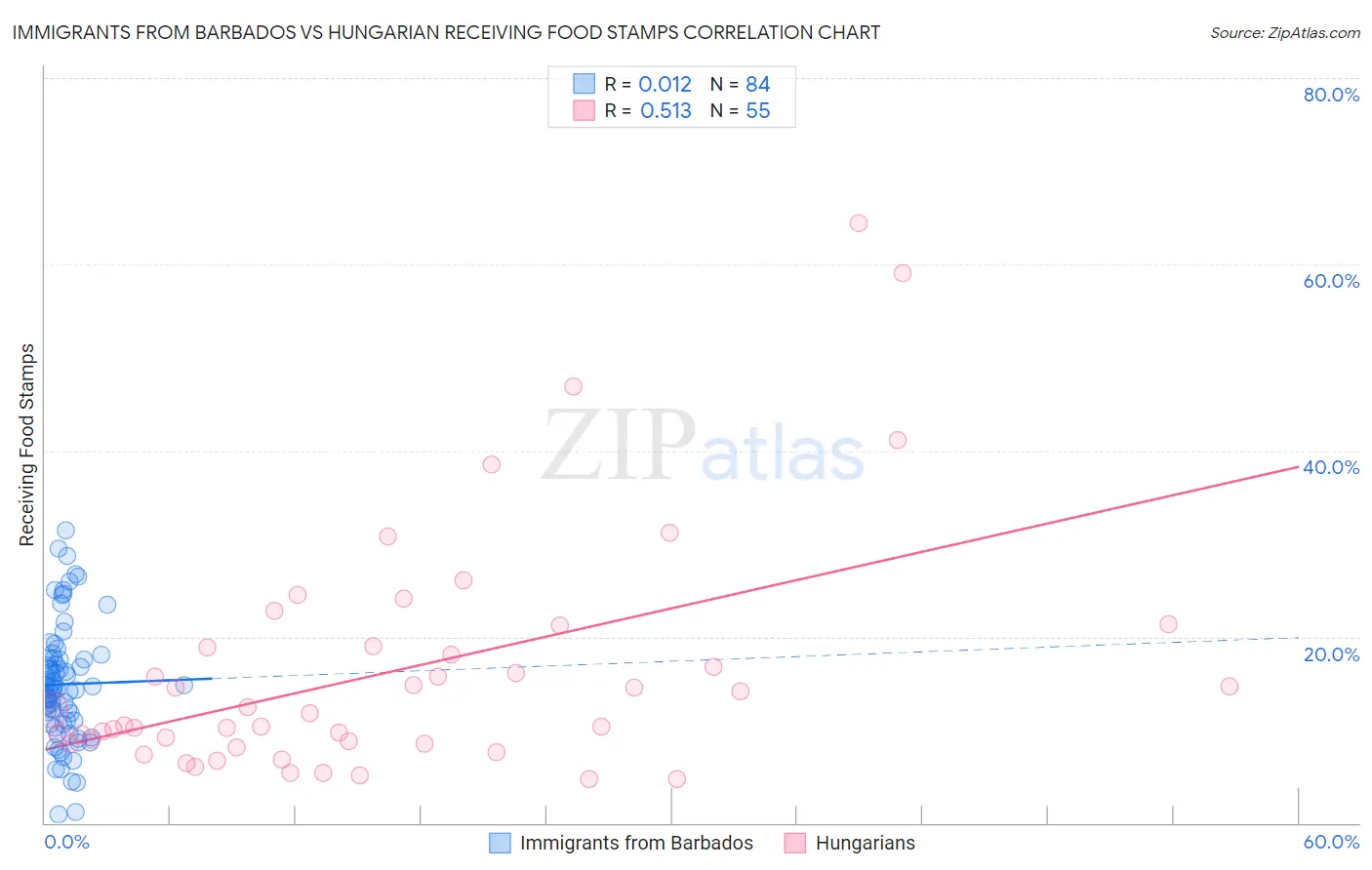 Immigrants from Barbados vs Hungarian Receiving Food Stamps