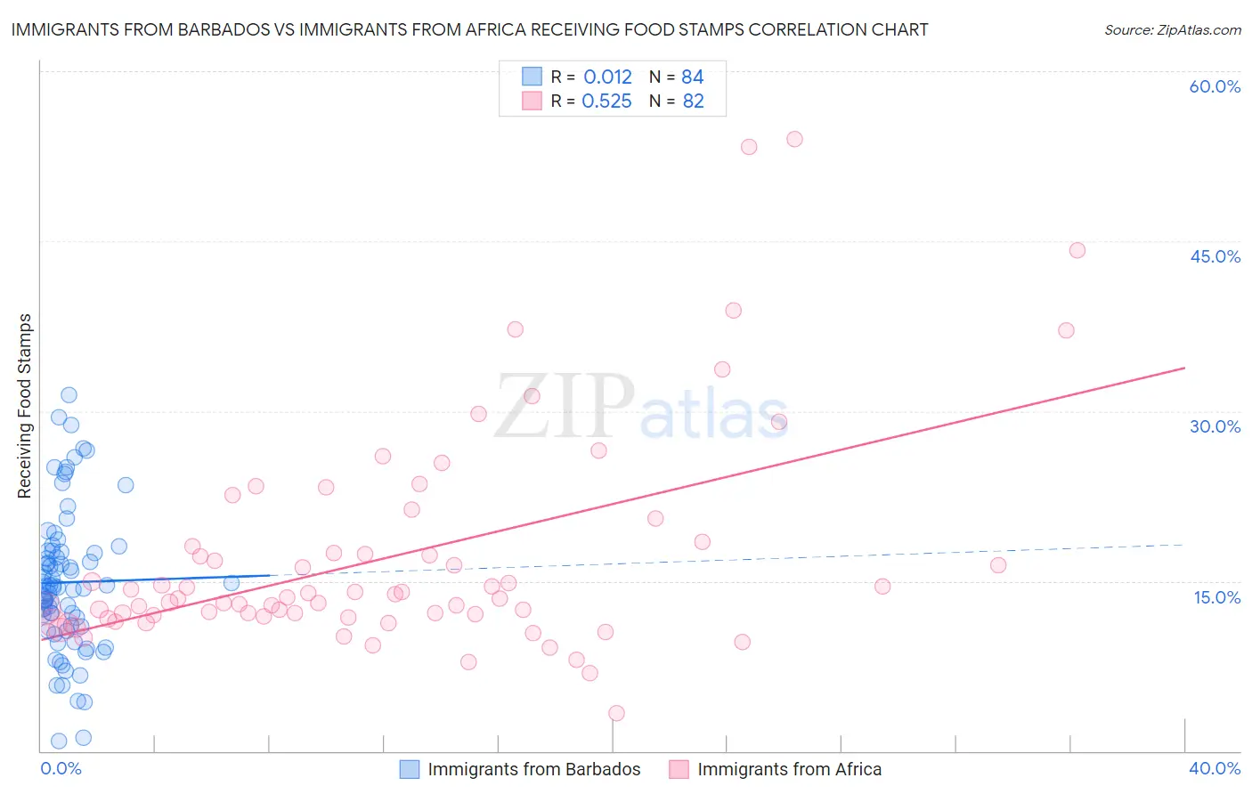 Immigrants from Barbados vs Immigrants from Africa Receiving Food Stamps