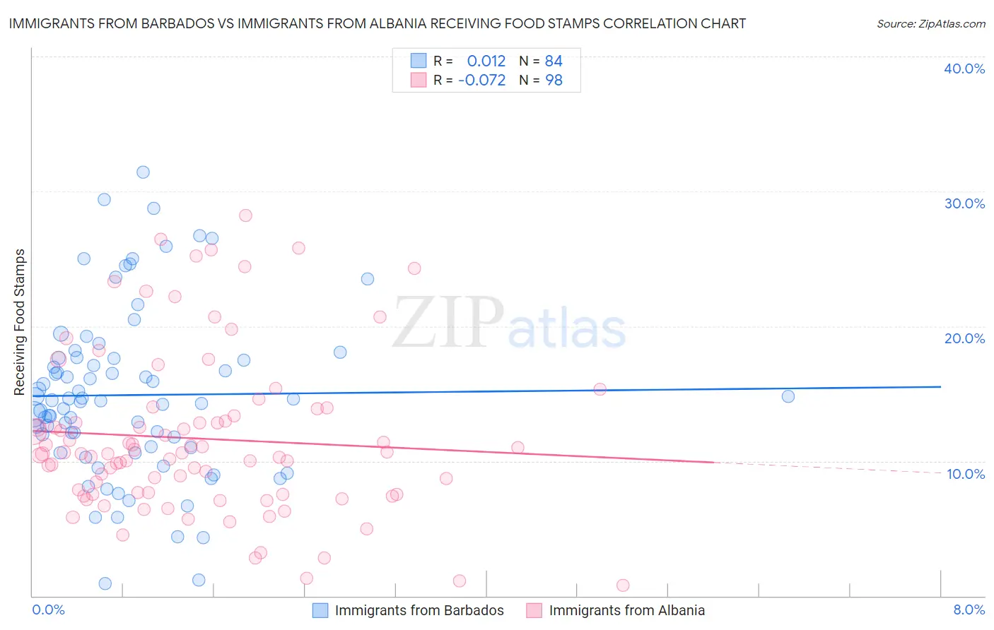 Immigrants from Barbados vs Immigrants from Albania Receiving Food Stamps
