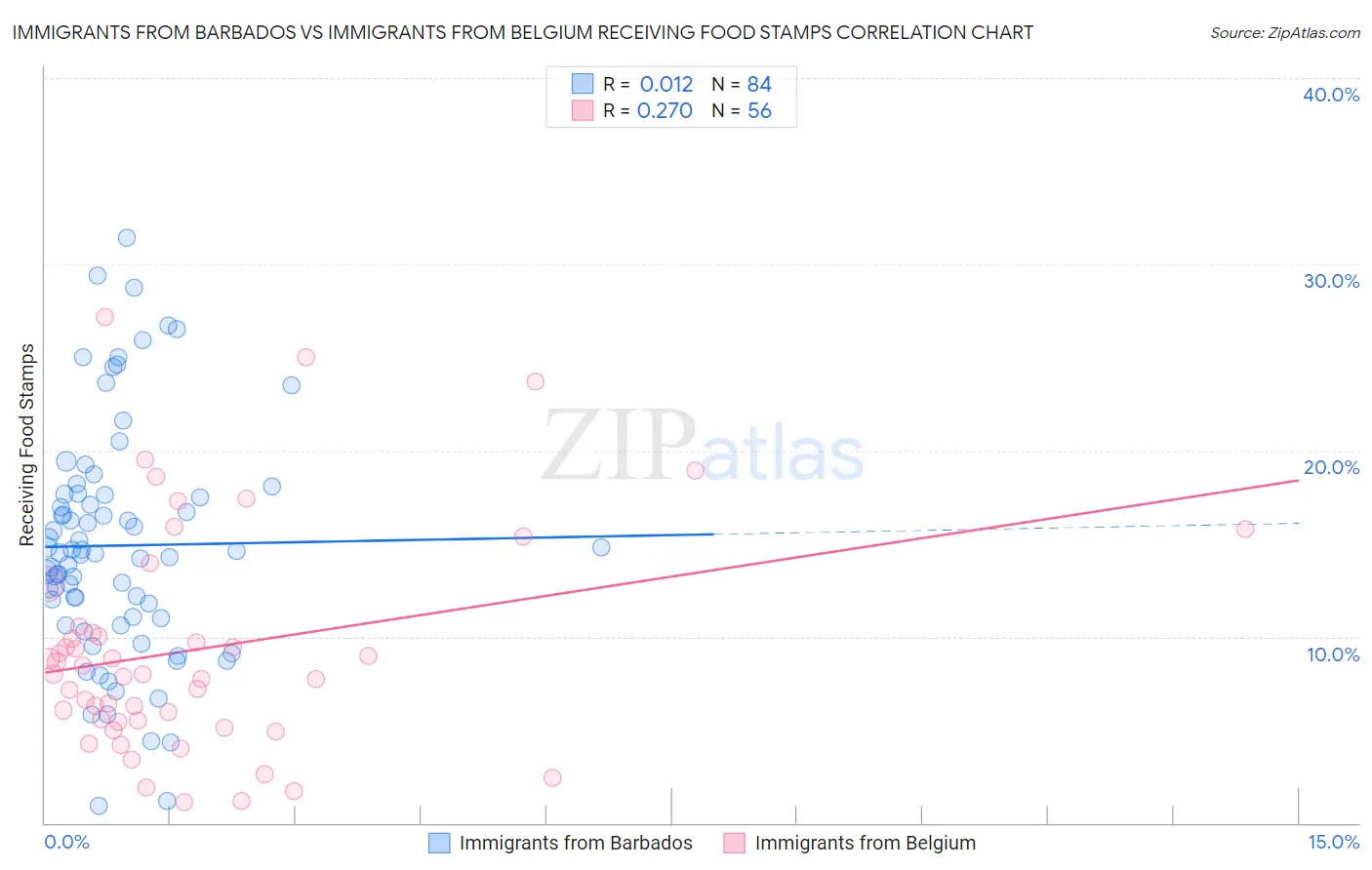 Immigrants from Barbados vs Immigrants from Belgium Receiving Food Stamps