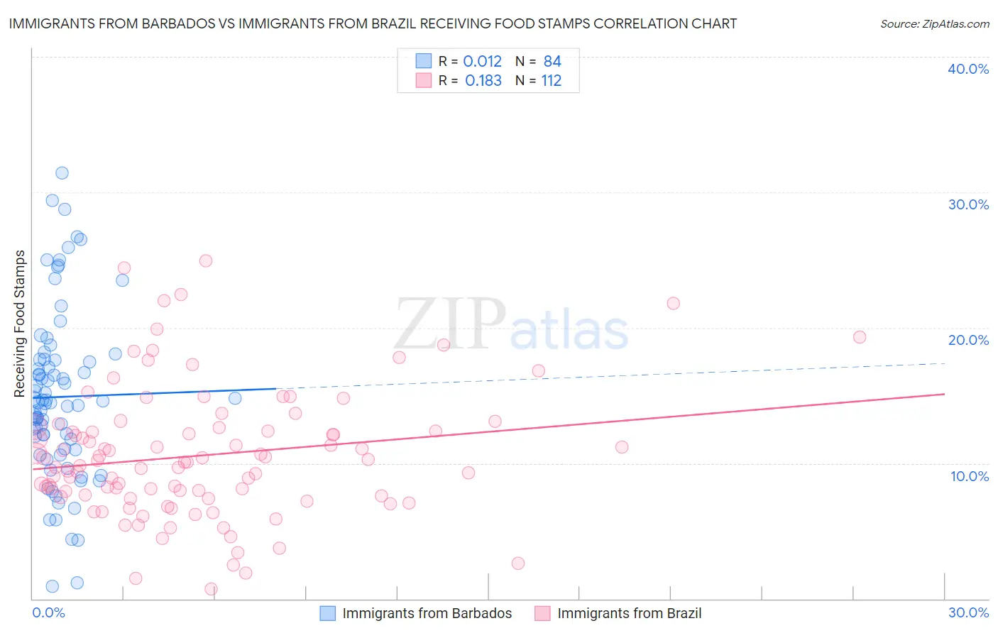 Immigrants from Barbados vs Immigrants from Brazil Receiving Food Stamps