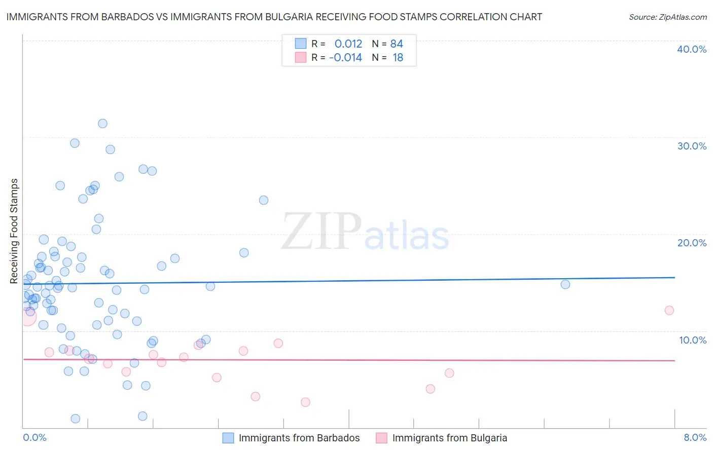 Immigrants from Barbados vs Immigrants from Bulgaria Receiving Food Stamps