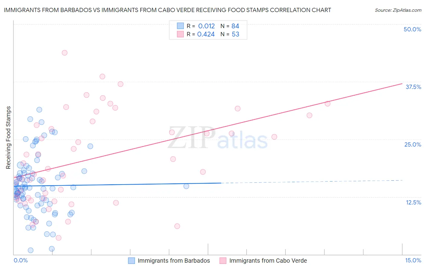 Immigrants from Barbados vs Immigrants from Cabo Verde Receiving Food Stamps
