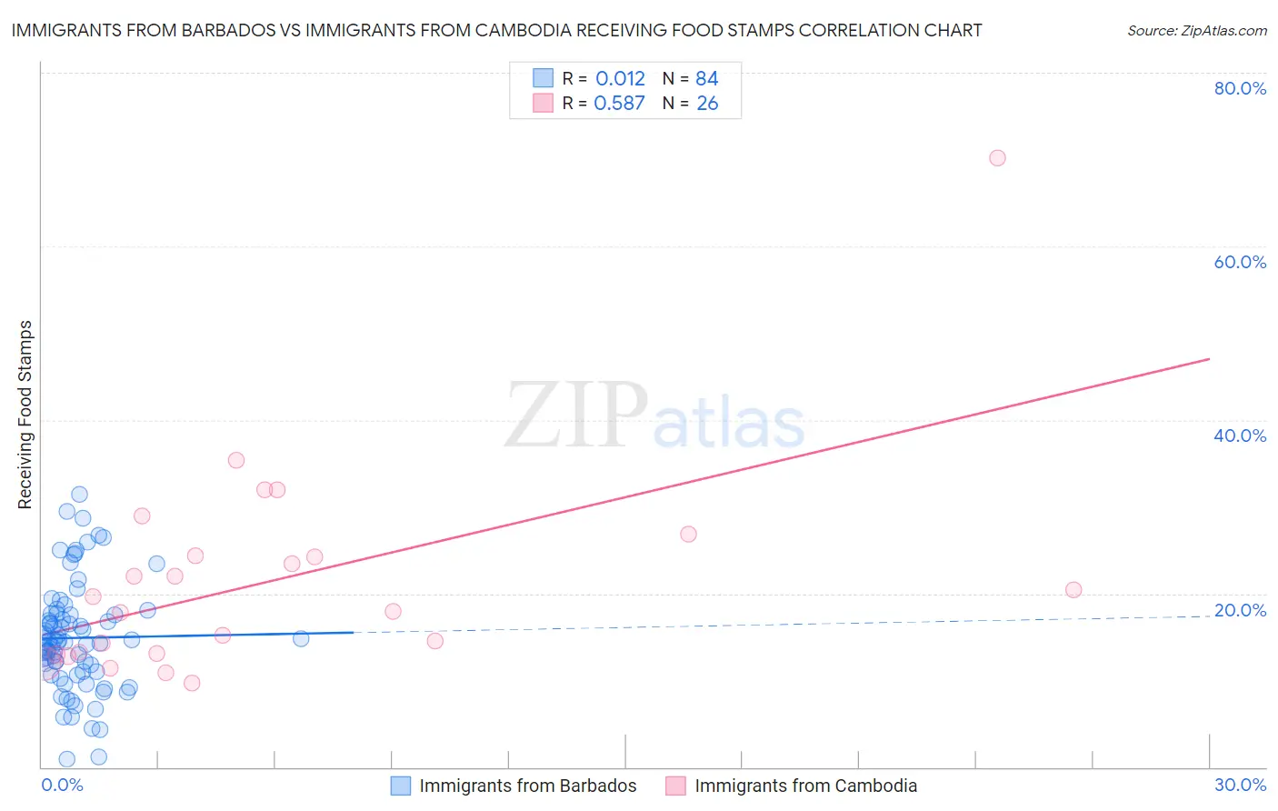 Immigrants from Barbados vs Immigrants from Cambodia Receiving Food Stamps