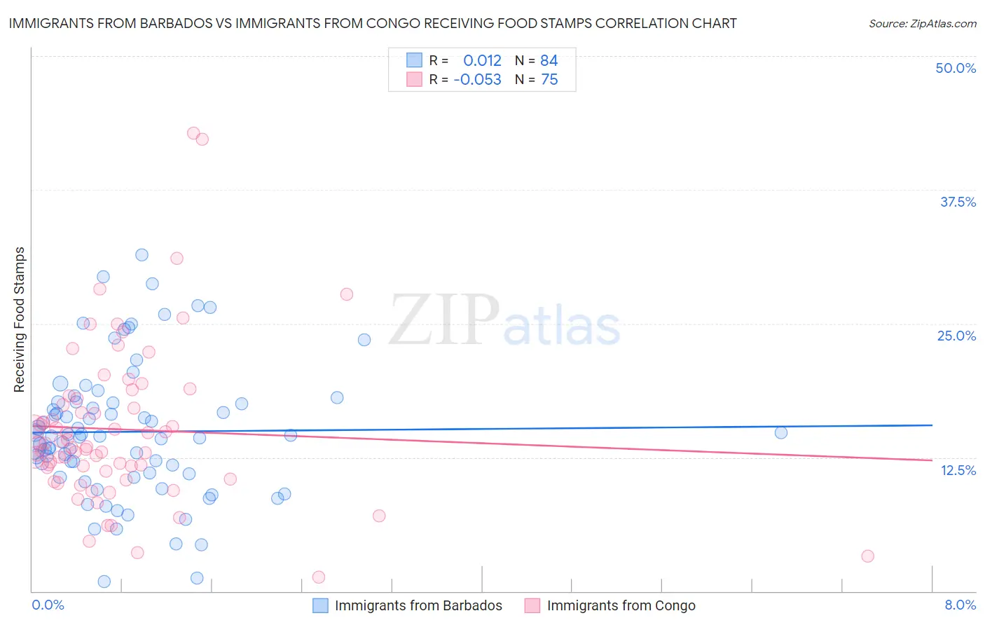 Immigrants from Barbados vs Immigrants from Congo Receiving Food Stamps