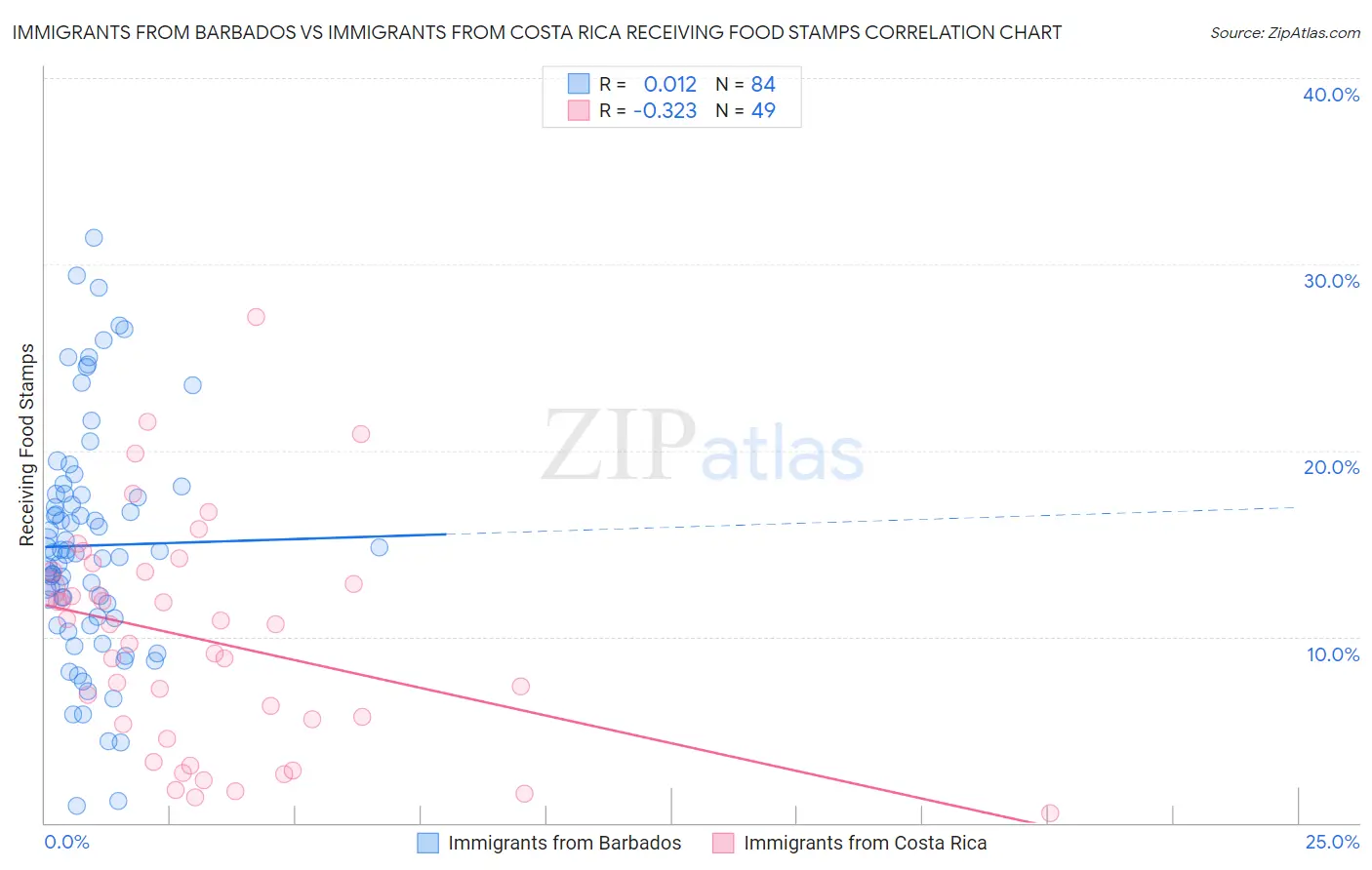 Immigrants from Barbados vs Immigrants from Costa Rica Receiving Food Stamps
