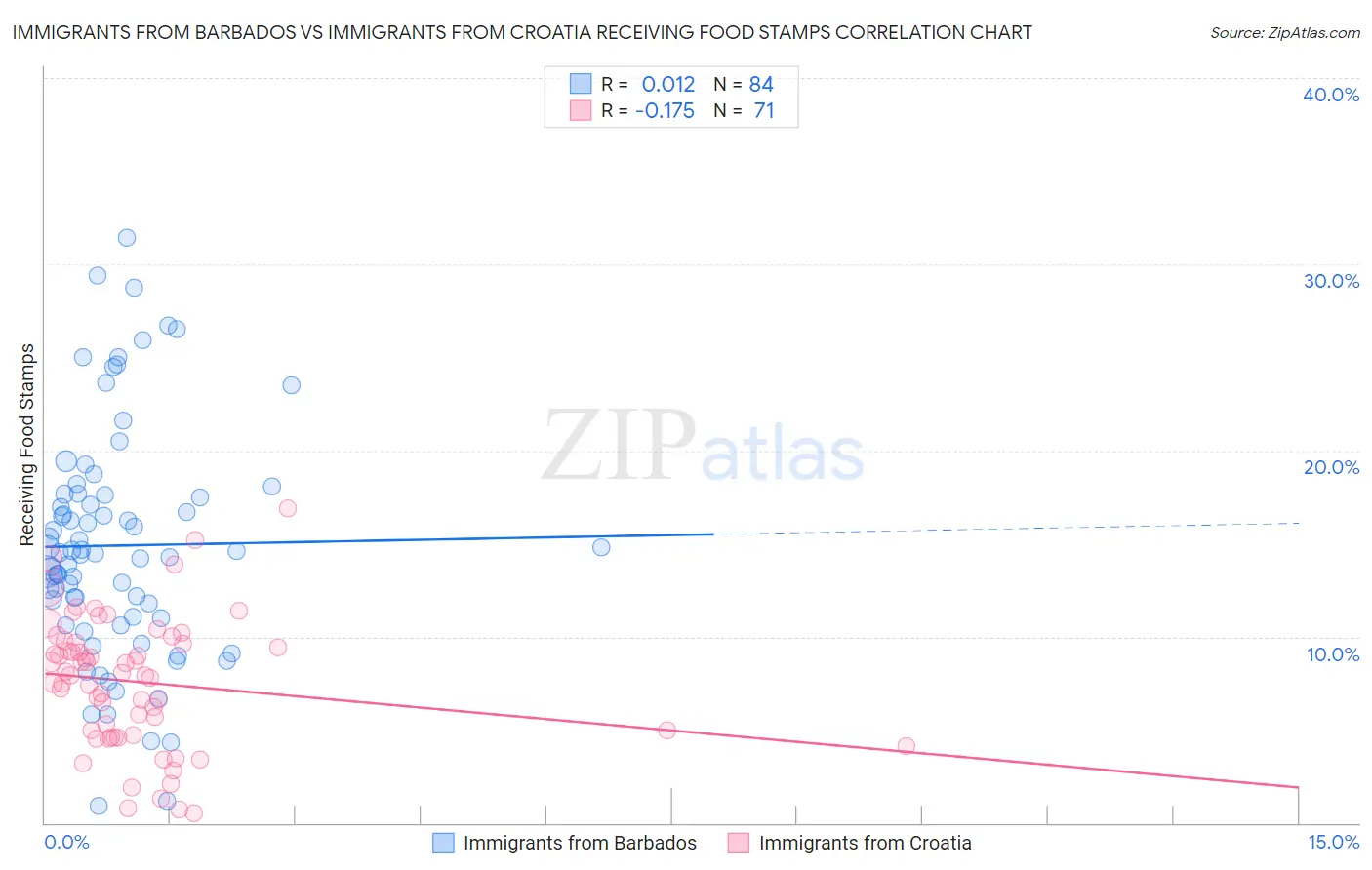 Immigrants from Barbados vs Immigrants from Croatia Receiving Food Stamps