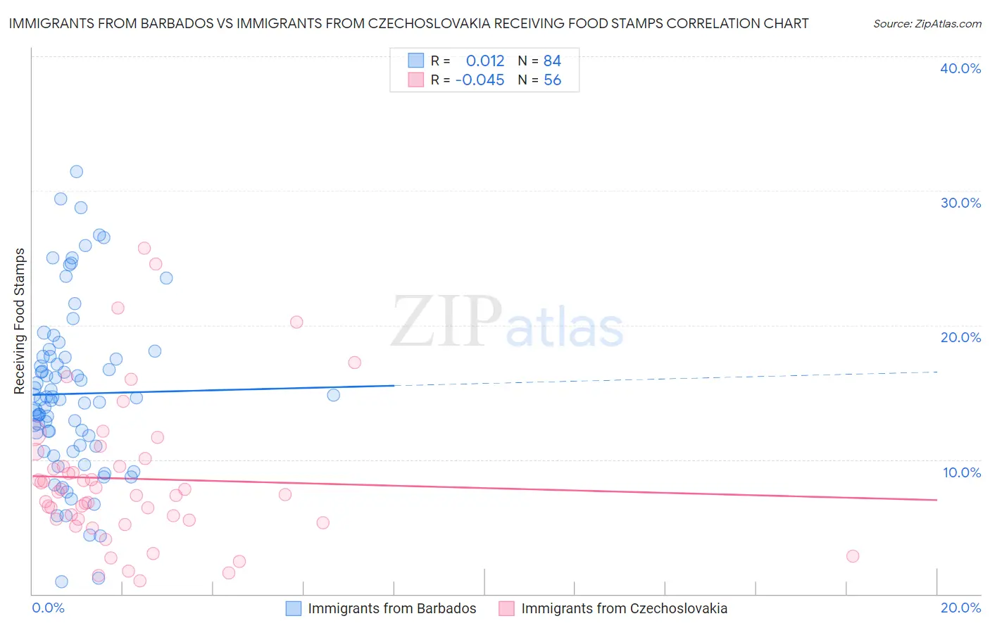 Immigrants from Barbados vs Immigrants from Czechoslovakia Receiving Food Stamps