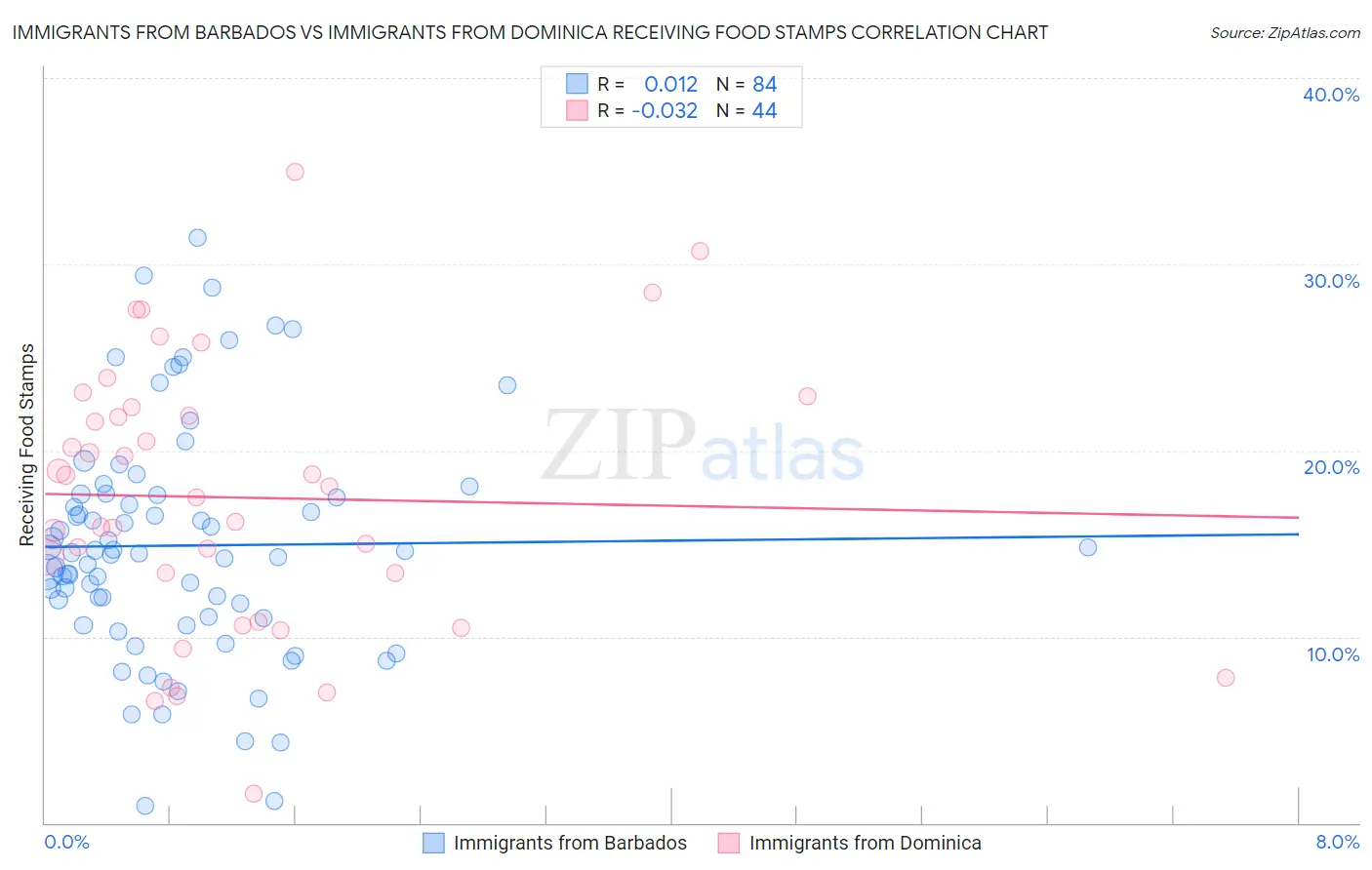 Immigrants from Barbados vs Immigrants from Dominica Receiving Food Stamps