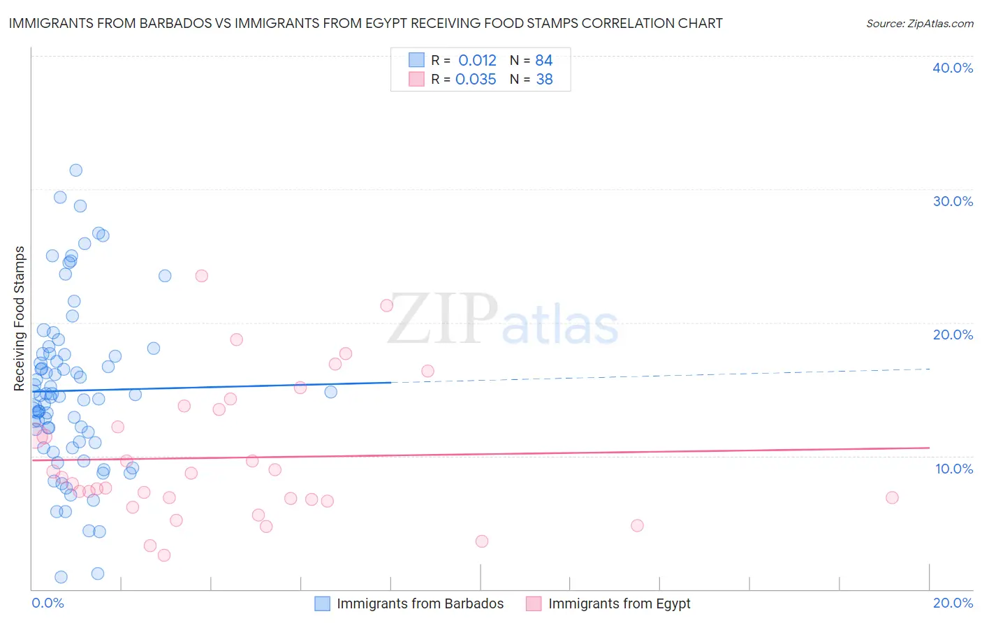 Immigrants from Barbados vs Immigrants from Egypt Receiving Food Stamps