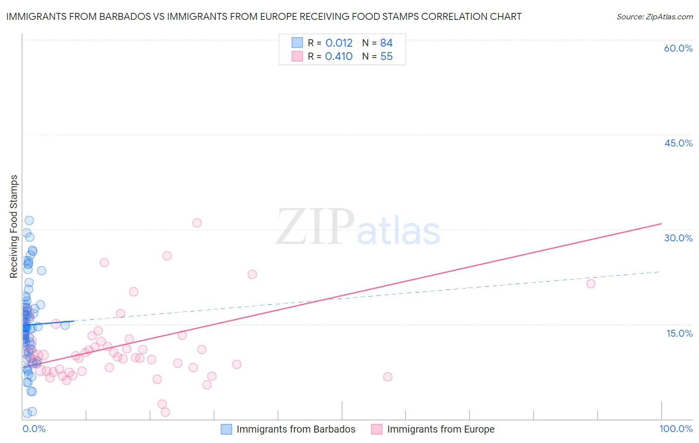 Immigrants from Barbados vs Immigrants from Europe Receiving Food Stamps