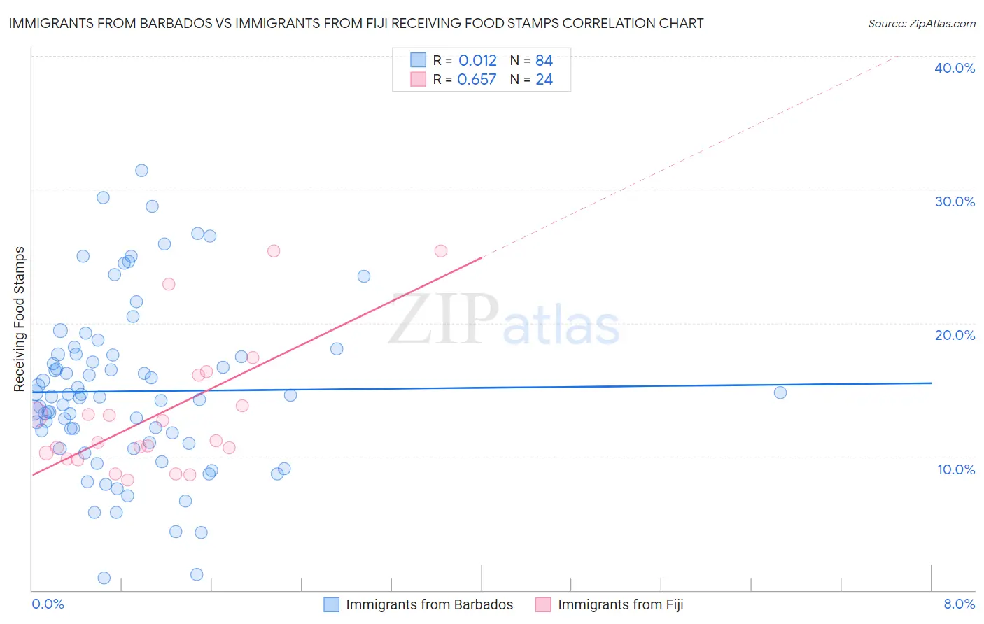 Immigrants from Barbados vs Immigrants from Fiji Receiving Food Stamps