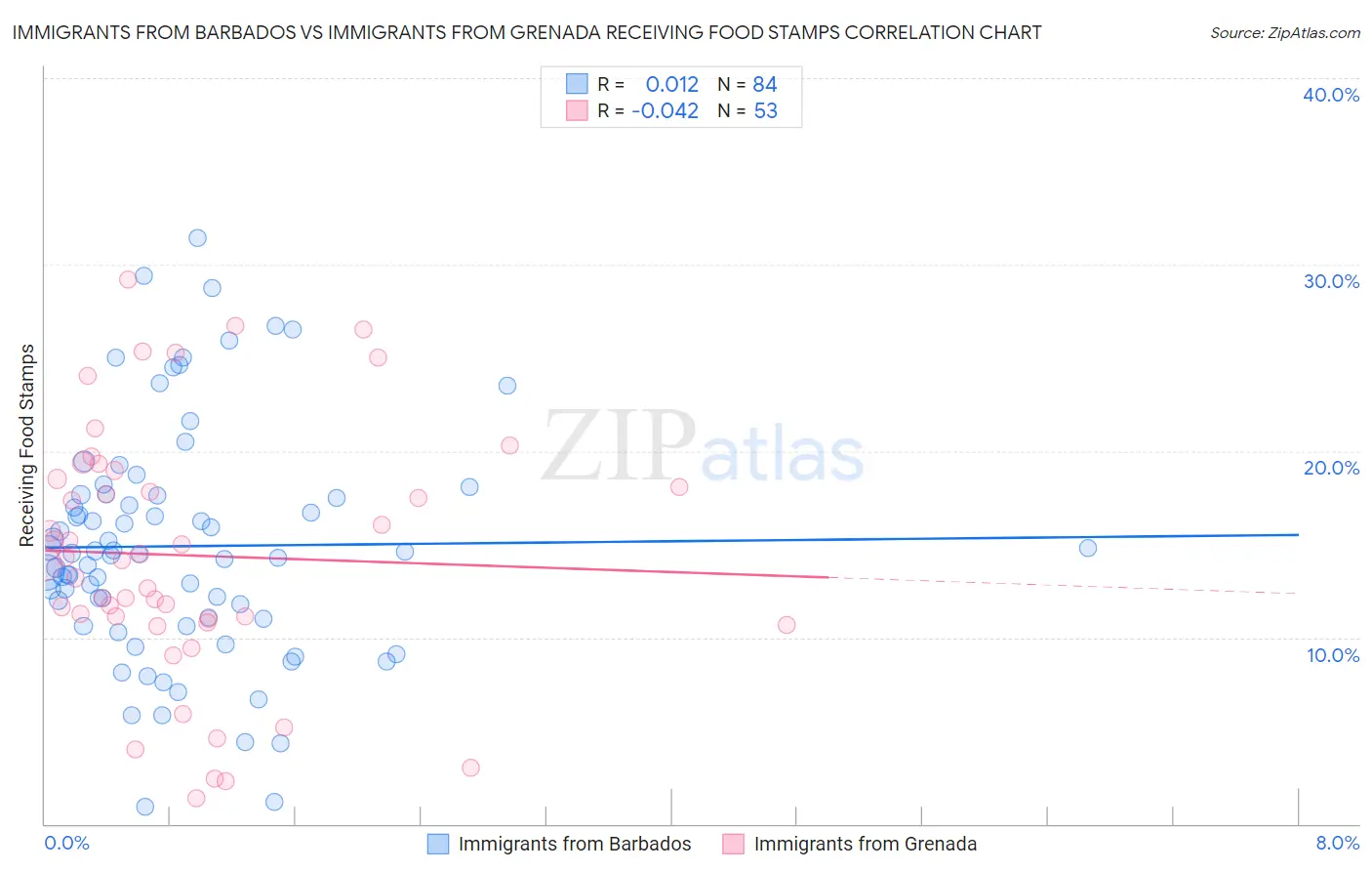 Immigrants from Barbados vs Immigrants from Grenada Receiving Food Stamps