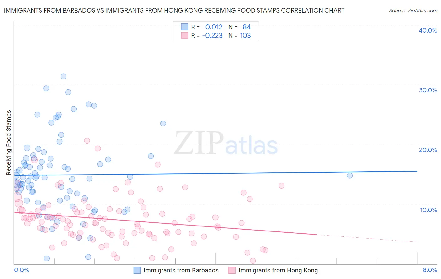 Immigrants from Barbados vs Immigrants from Hong Kong Receiving Food Stamps