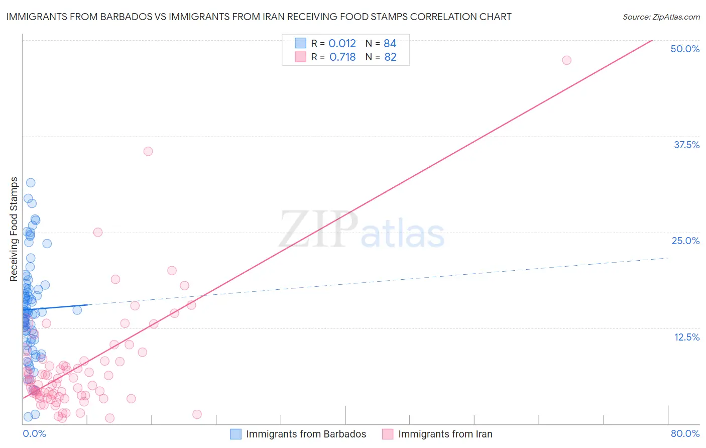 Immigrants from Barbados vs Immigrants from Iran Receiving Food Stamps