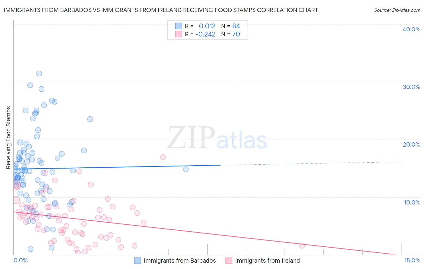 Immigrants from Barbados vs Immigrants from Ireland Receiving Food Stamps