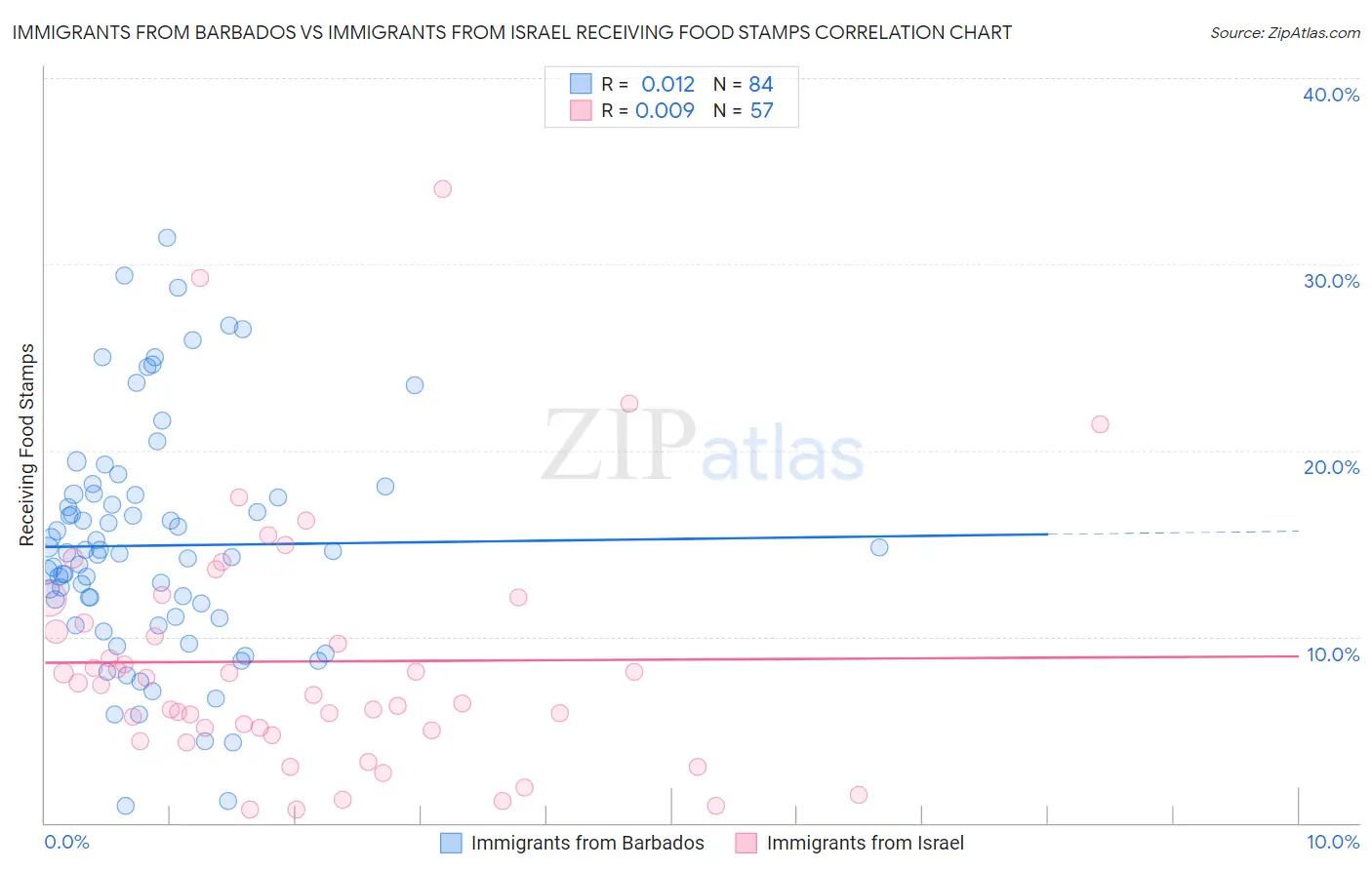 Immigrants from Barbados vs Immigrants from Israel Receiving Food Stamps