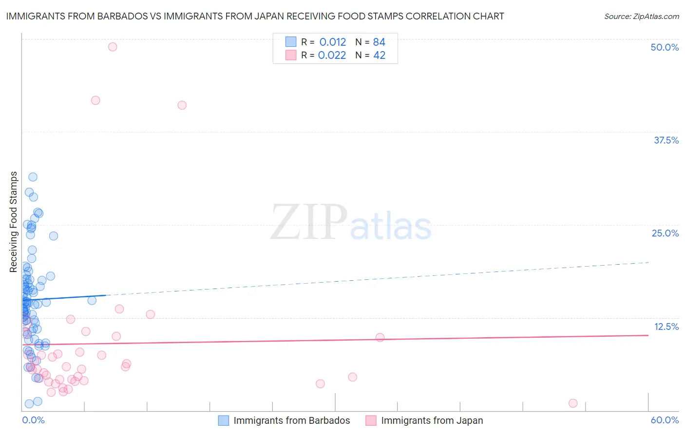 Immigrants from Barbados vs Immigrants from Japan Receiving Food Stamps