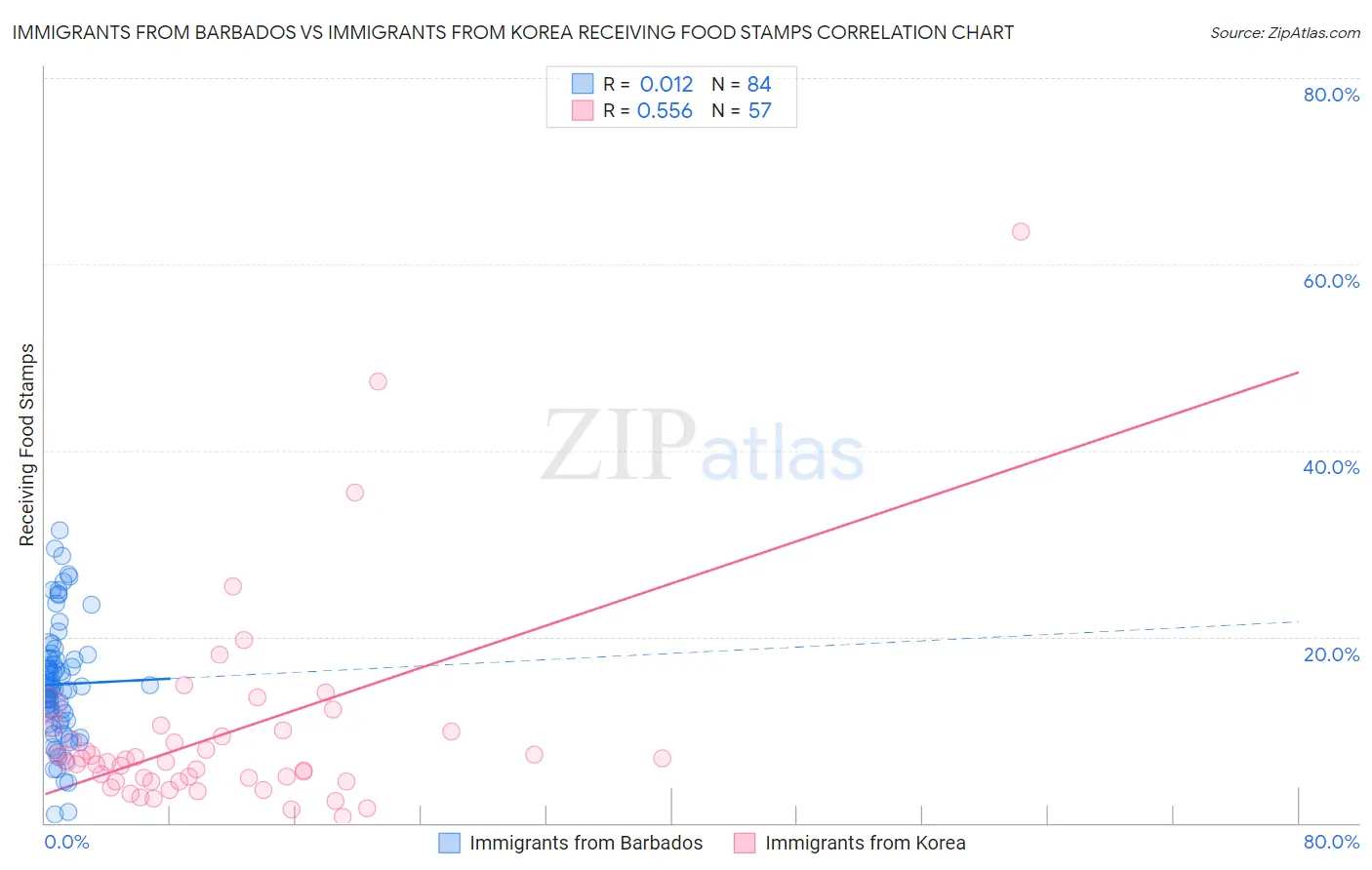 Immigrants from Barbados vs Immigrants from Korea Receiving Food Stamps