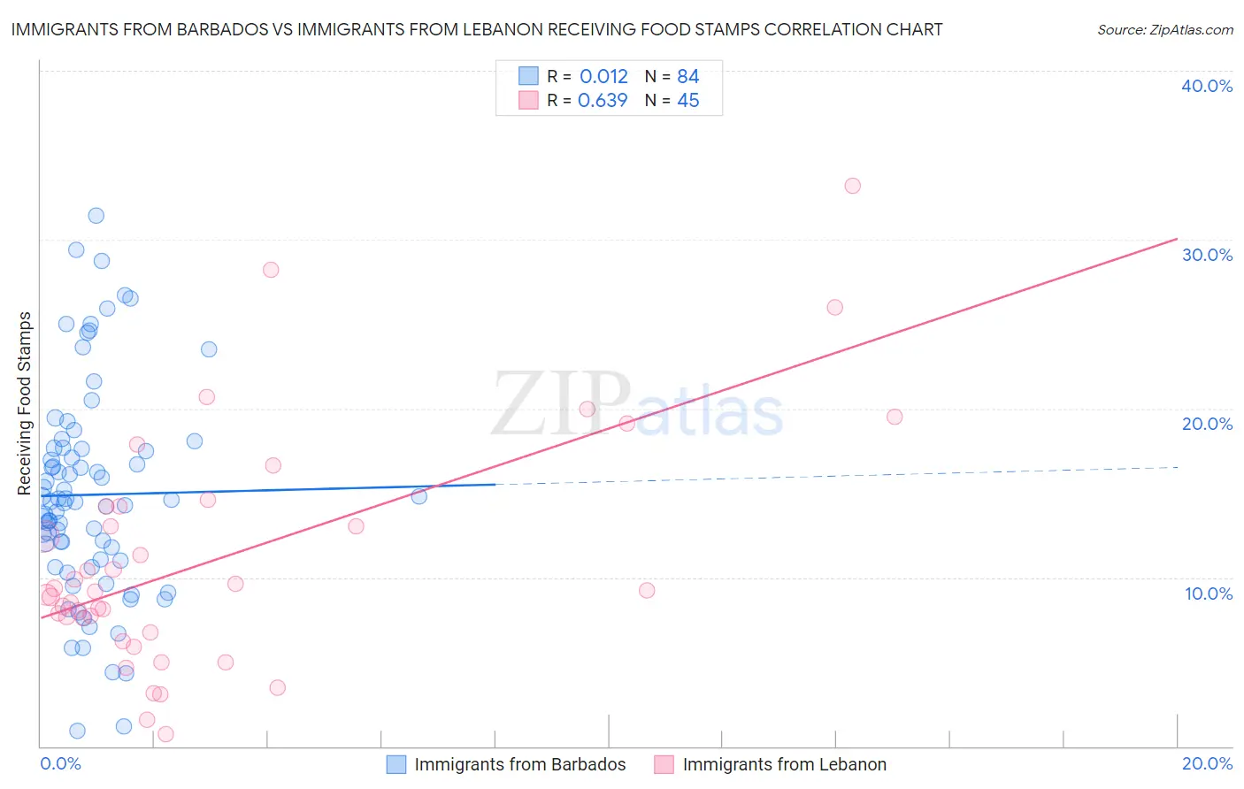 Immigrants from Barbados vs Immigrants from Lebanon Receiving Food Stamps