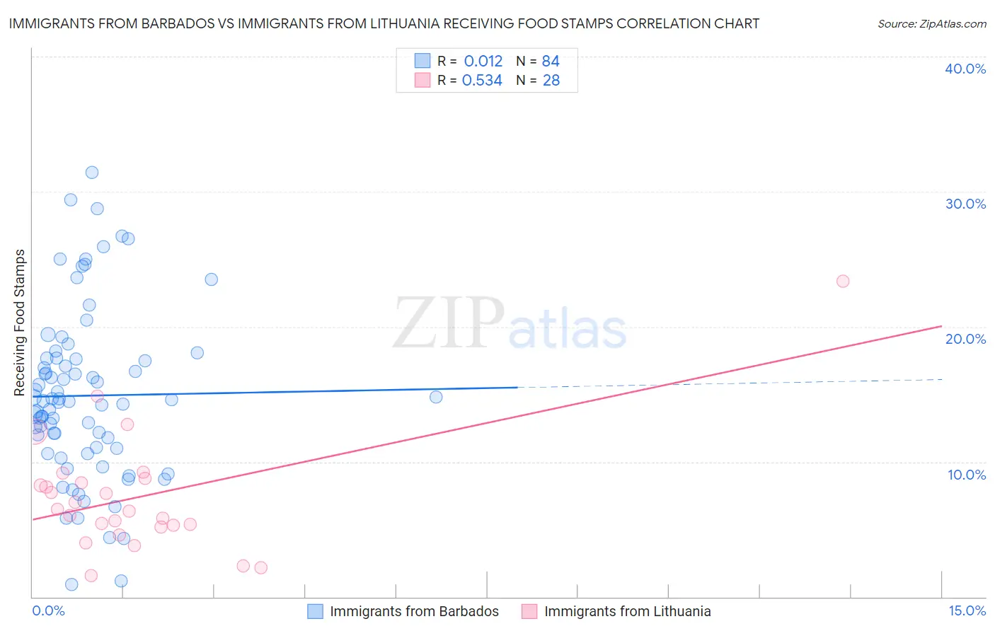Immigrants from Barbados vs Immigrants from Lithuania Receiving Food Stamps