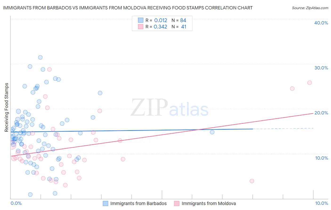 Immigrants from Barbados vs Immigrants from Moldova Receiving Food Stamps