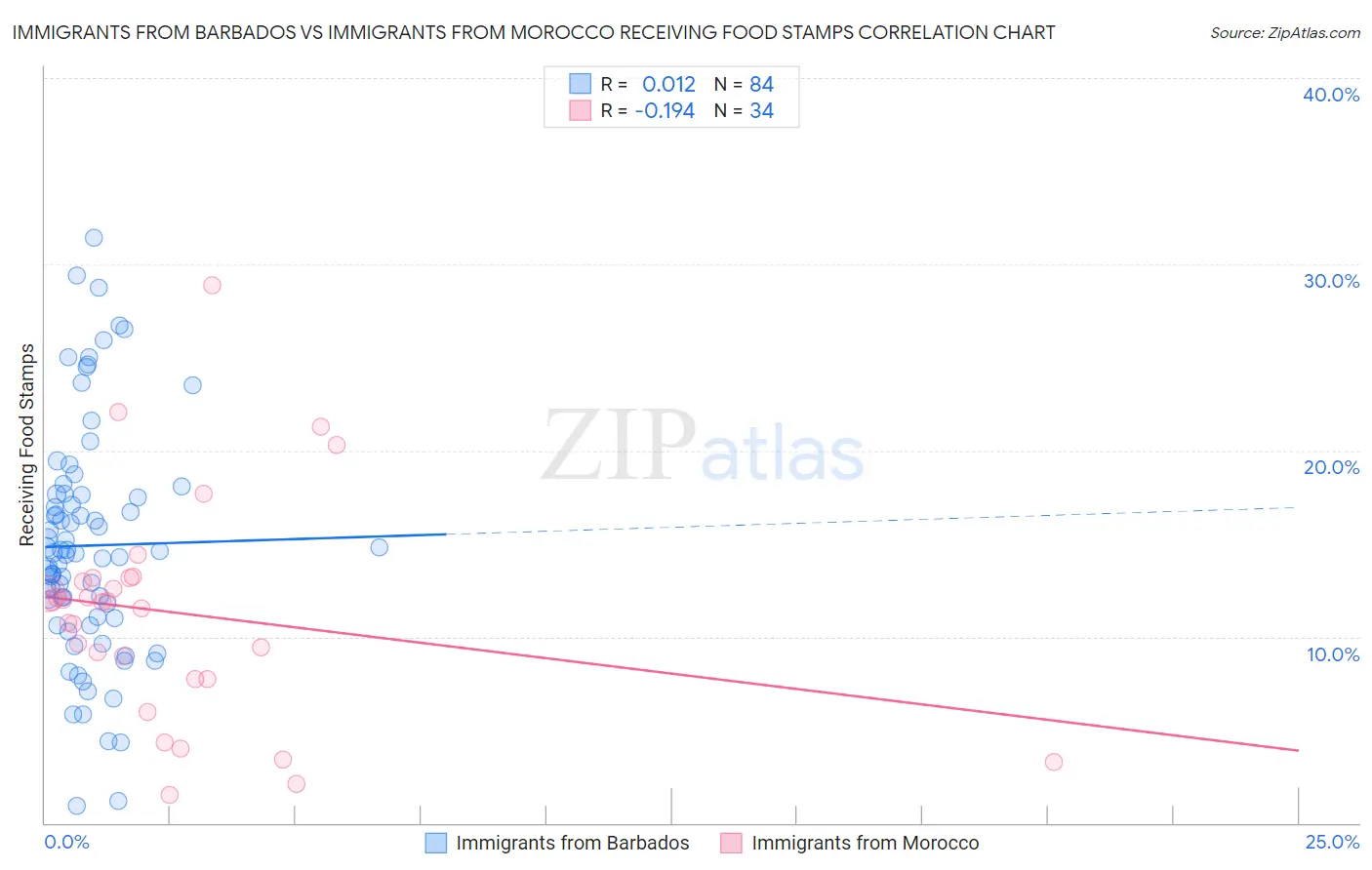 Immigrants from Barbados vs Immigrants from Morocco Receiving Food Stamps