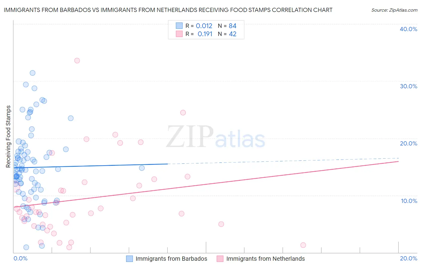 Immigrants from Barbados vs Immigrants from Netherlands Receiving Food Stamps