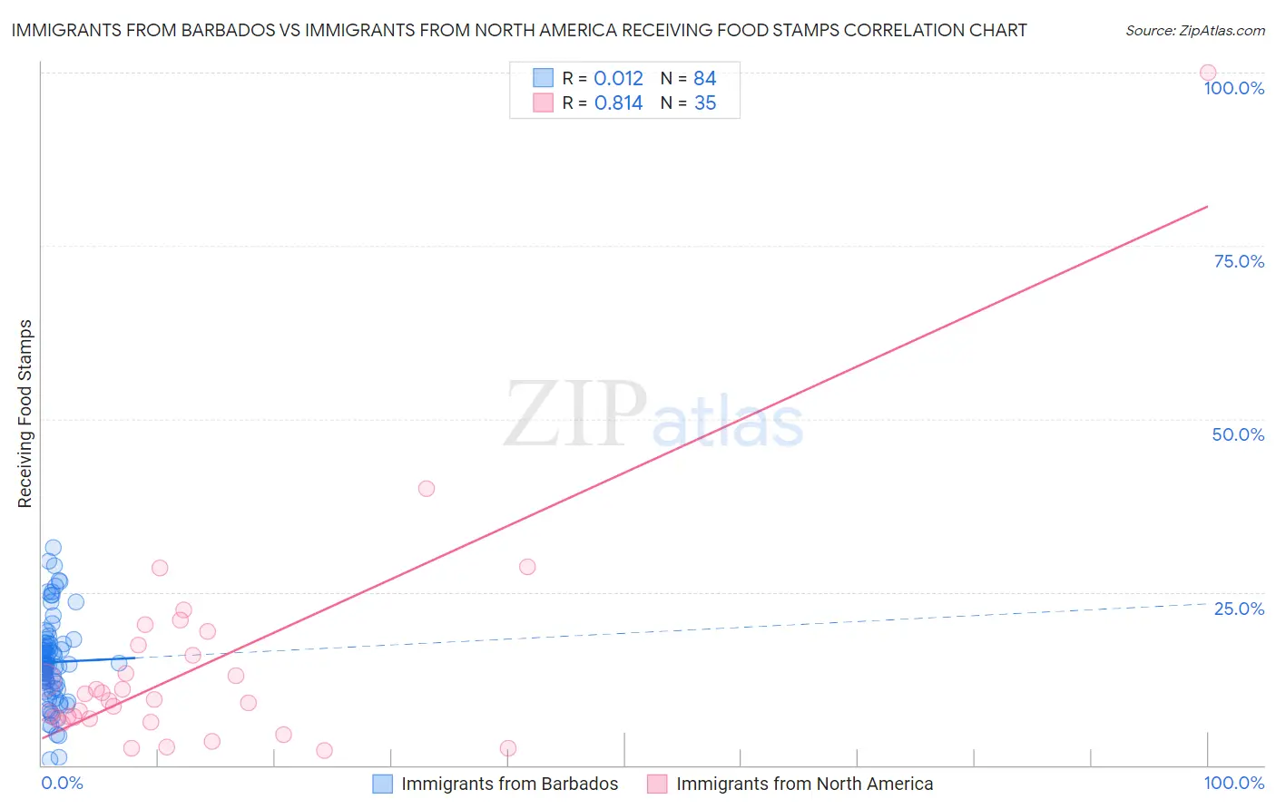 Immigrants from Barbados vs Immigrants from North America Receiving Food Stamps