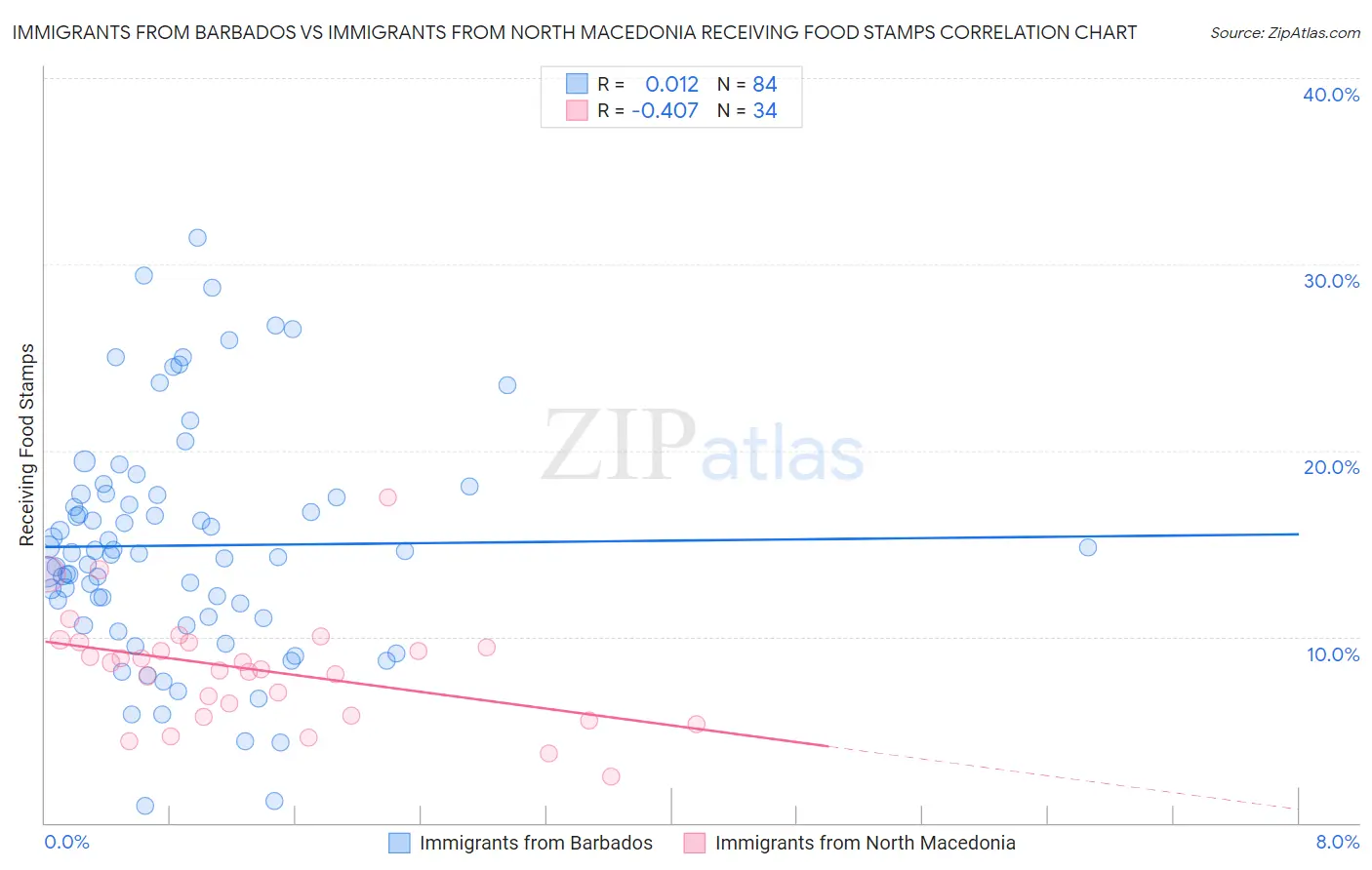 Immigrants from Barbados vs Immigrants from North Macedonia Receiving Food Stamps