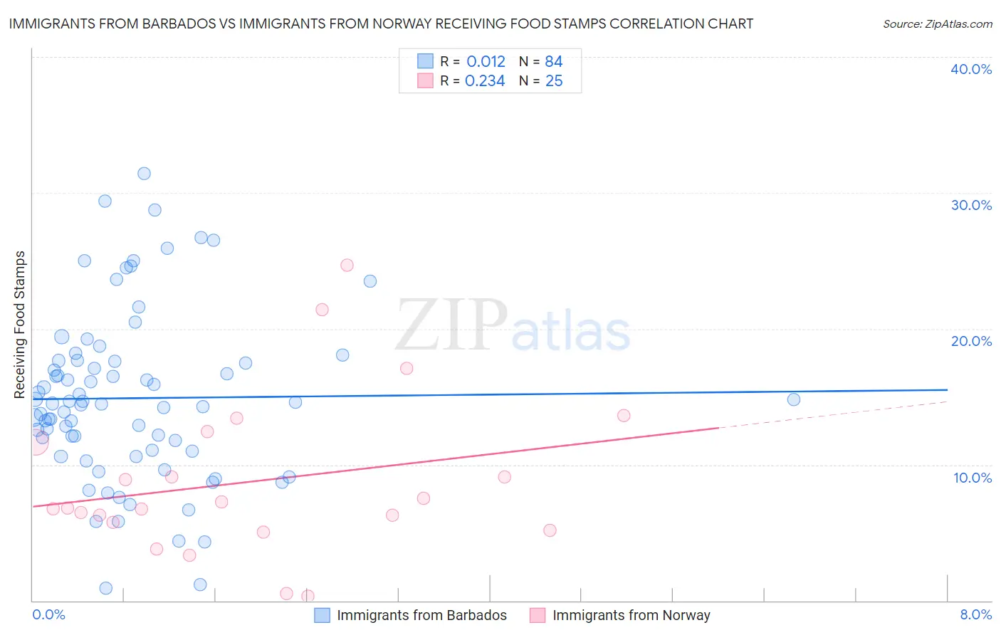 Immigrants from Barbados vs Immigrants from Norway Receiving Food Stamps