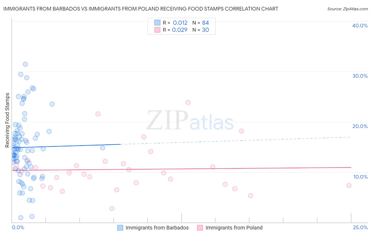 Immigrants from Barbados vs Immigrants from Poland Receiving Food Stamps