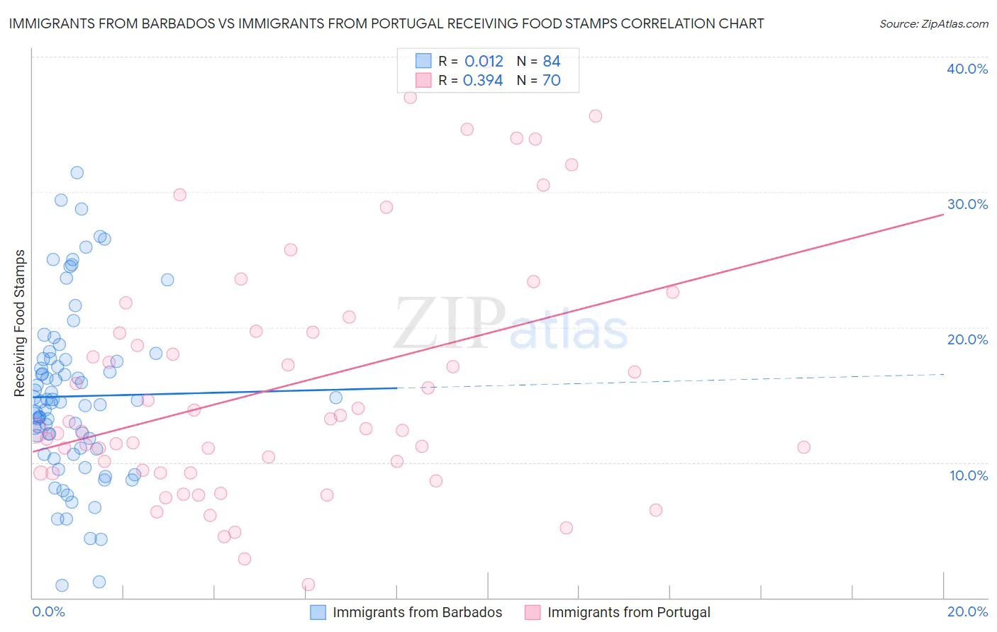 Immigrants from Barbados vs Immigrants from Portugal Receiving Food Stamps