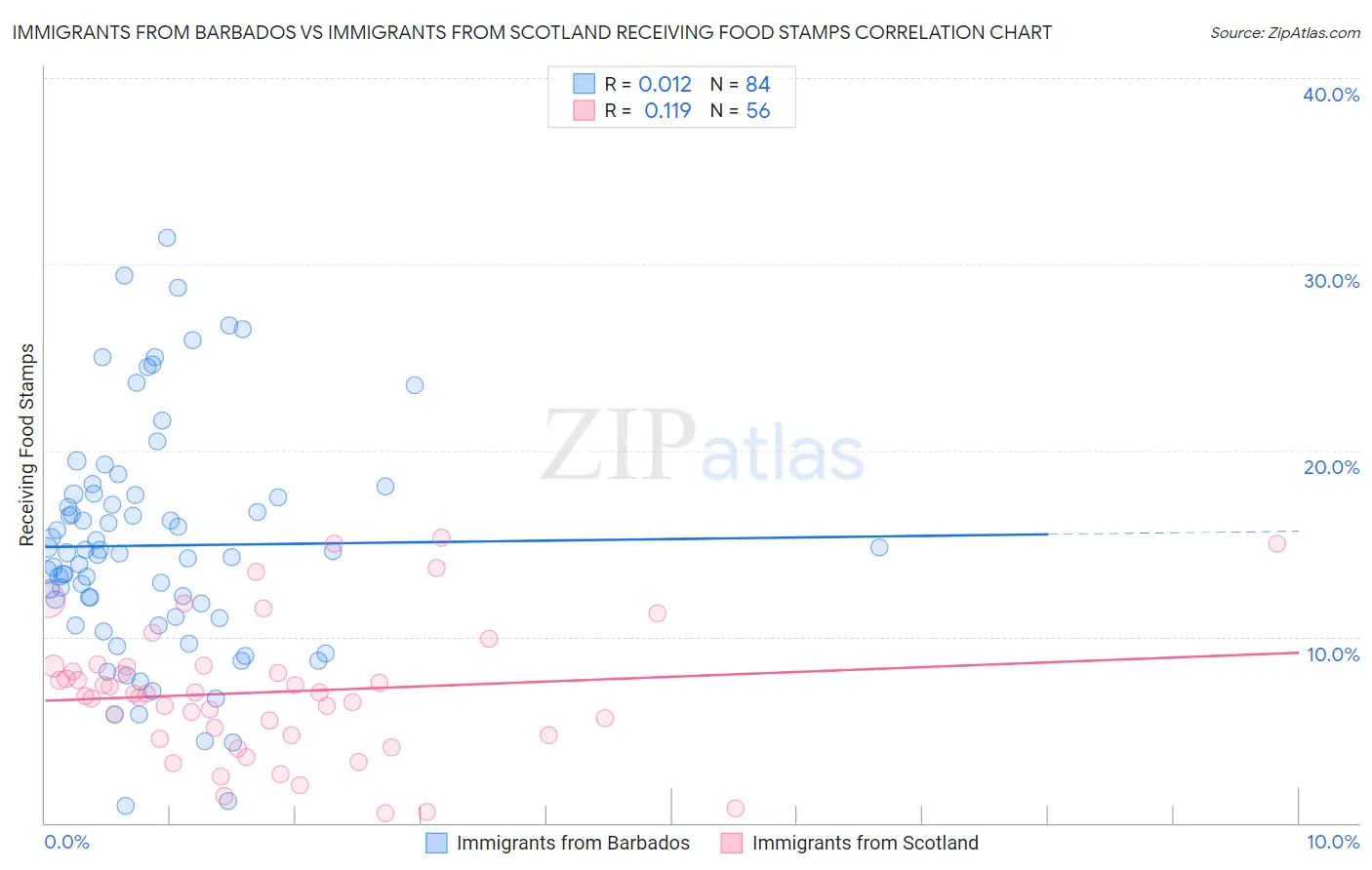 Immigrants from Barbados vs Immigrants from Scotland Receiving Food Stamps