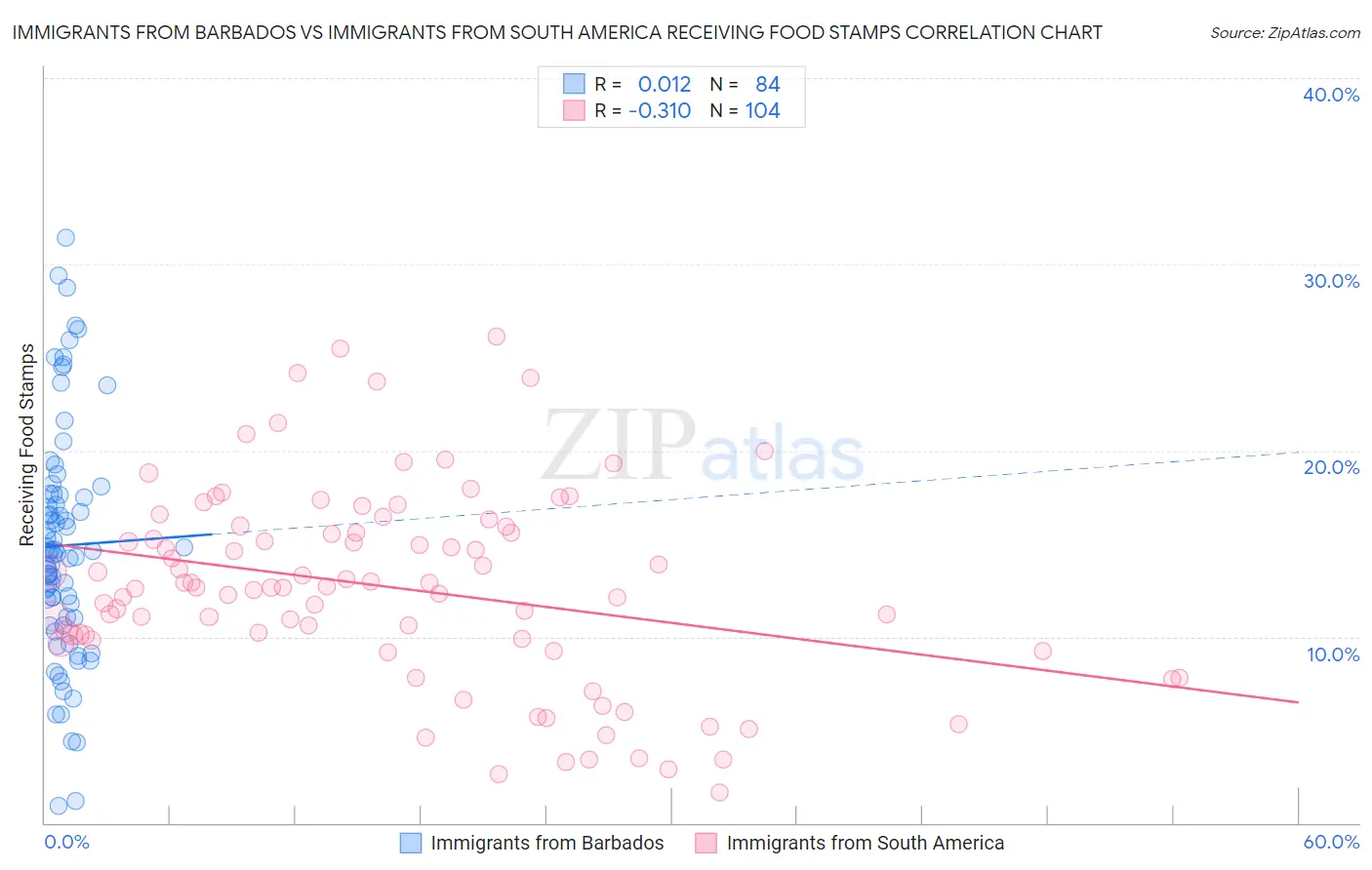 Immigrants from Barbados vs Immigrants from South America Receiving Food Stamps