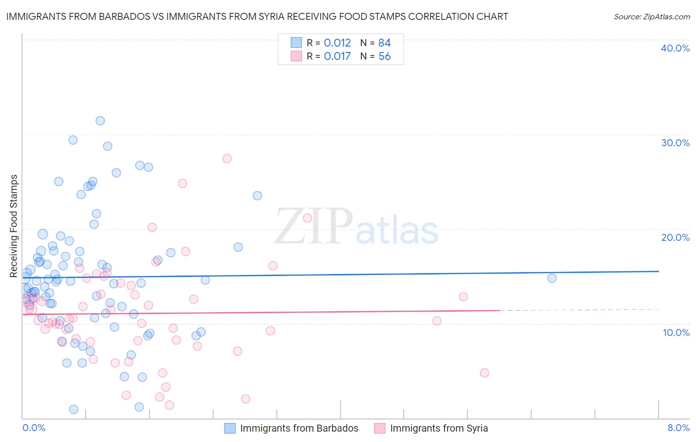 Immigrants from Barbados vs Immigrants from Syria Receiving Food Stamps