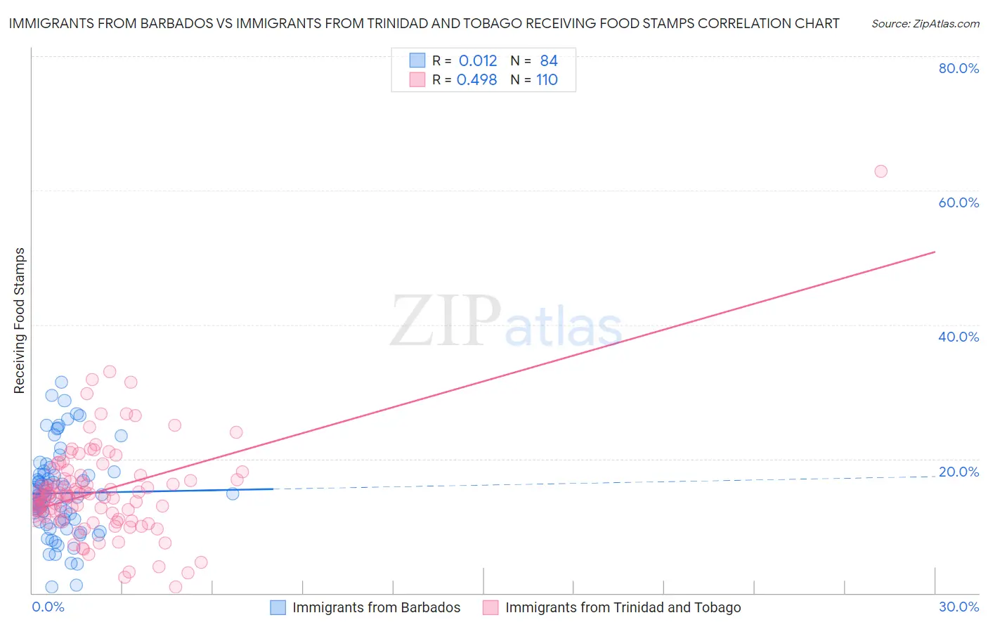 Immigrants from Barbados vs Immigrants from Trinidad and Tobago Receiving Food Stamps