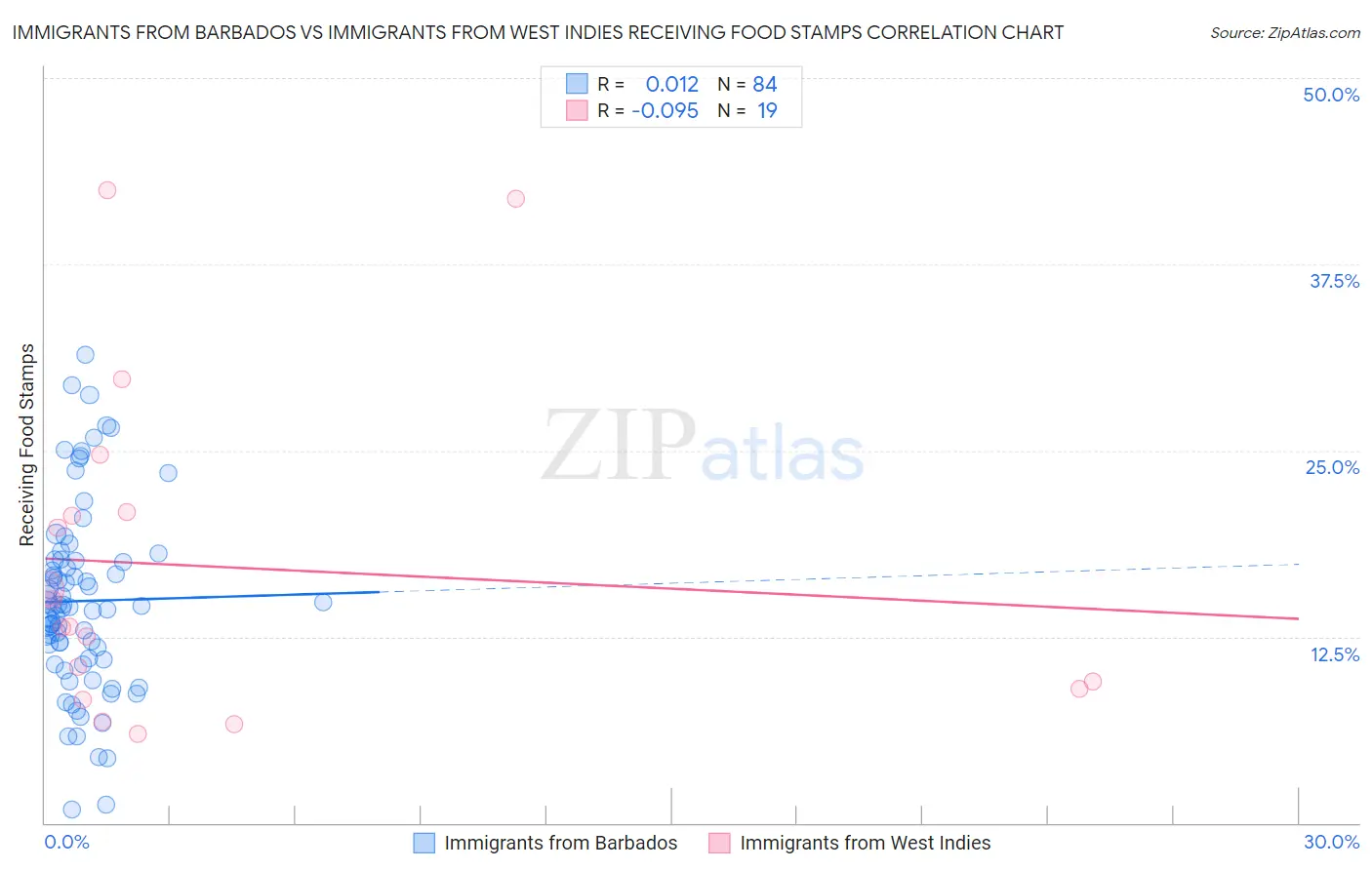 Immigrants from Barbados vs Immigrants from West Indies Receiving Food Stamps