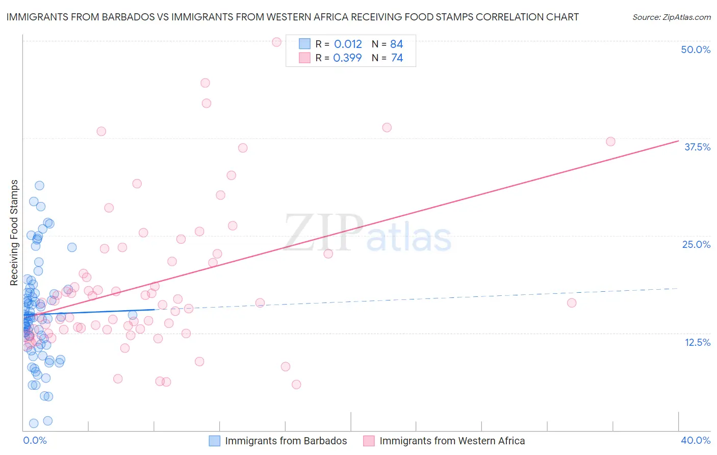 Immigrants from Barbados vs Immigrants from Western Africa Receiving Food Stamps