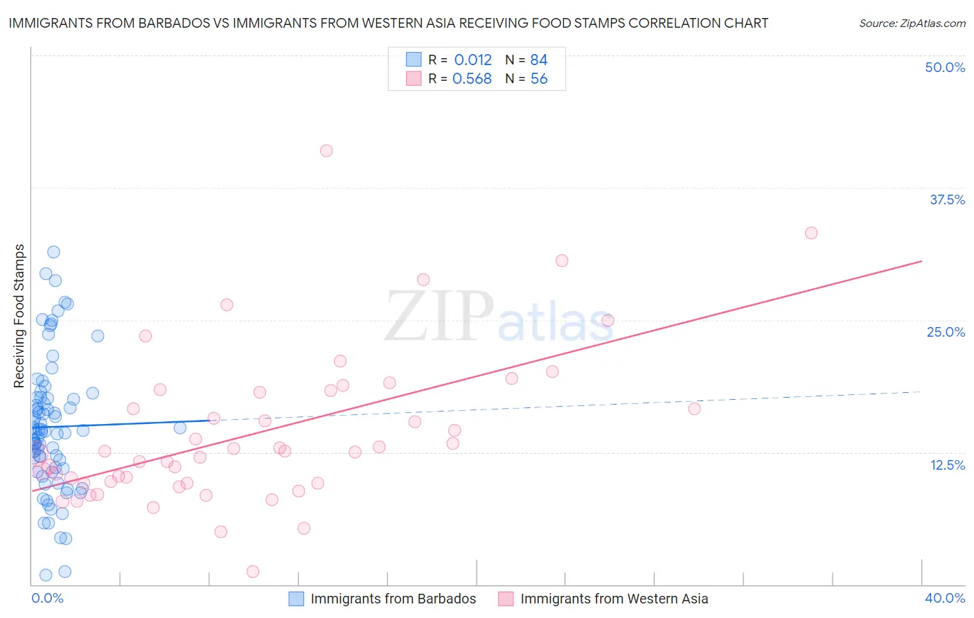 Immigrants from Barbados vs Immigrants from Western Asia Receiving Food Stamps