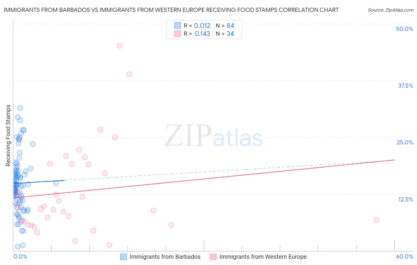 Immigrants from Barbados vs Immigrants from Western Europe Receiving Food Stamps