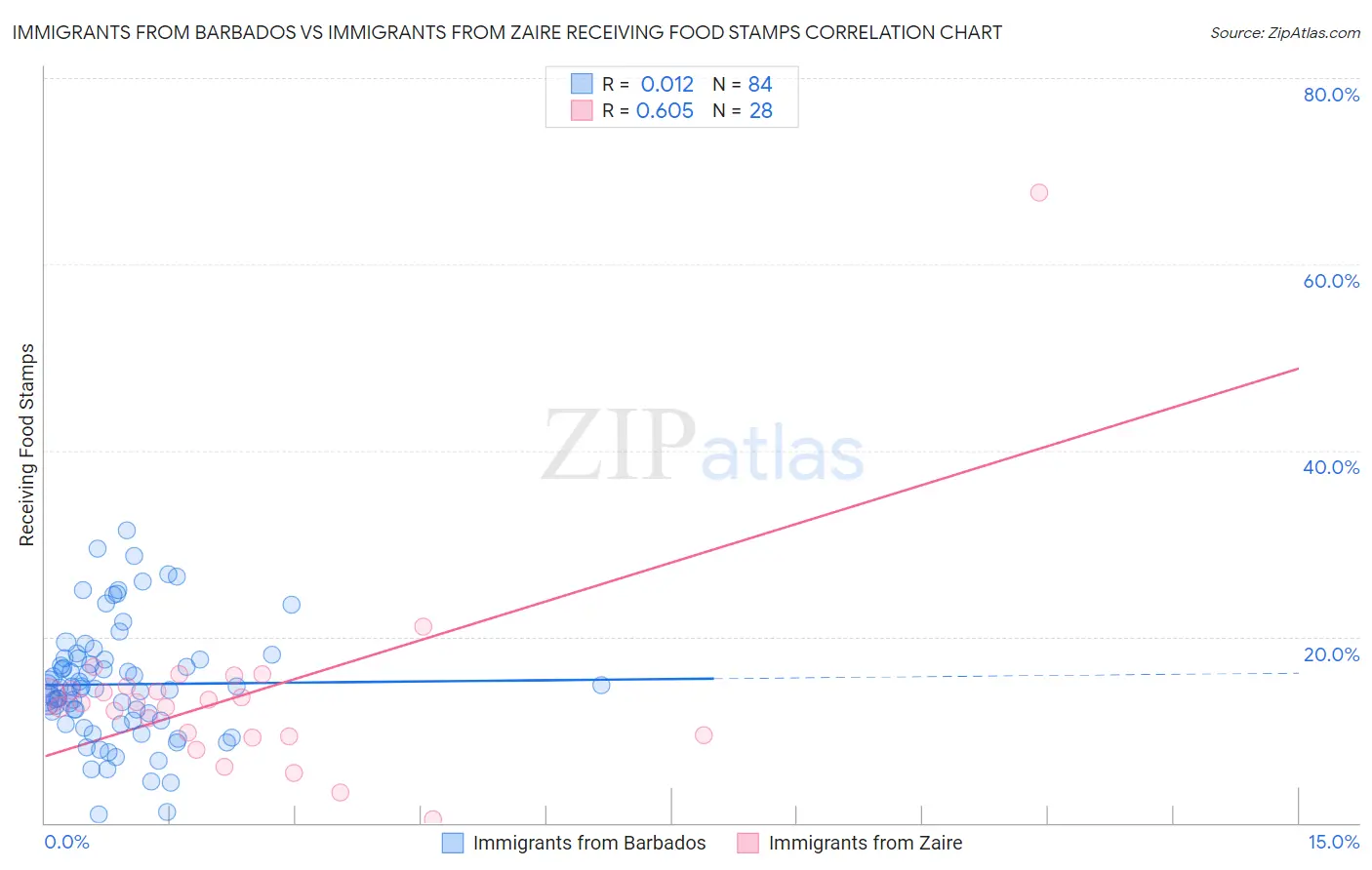 Immigrants from Barbados vs Immigrants from Zaire Receiving Food Stamps