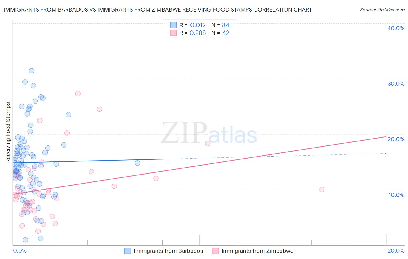 Immigrants from Barbados vs Immigrants from Zimbabwe Receiving Food Stamps
