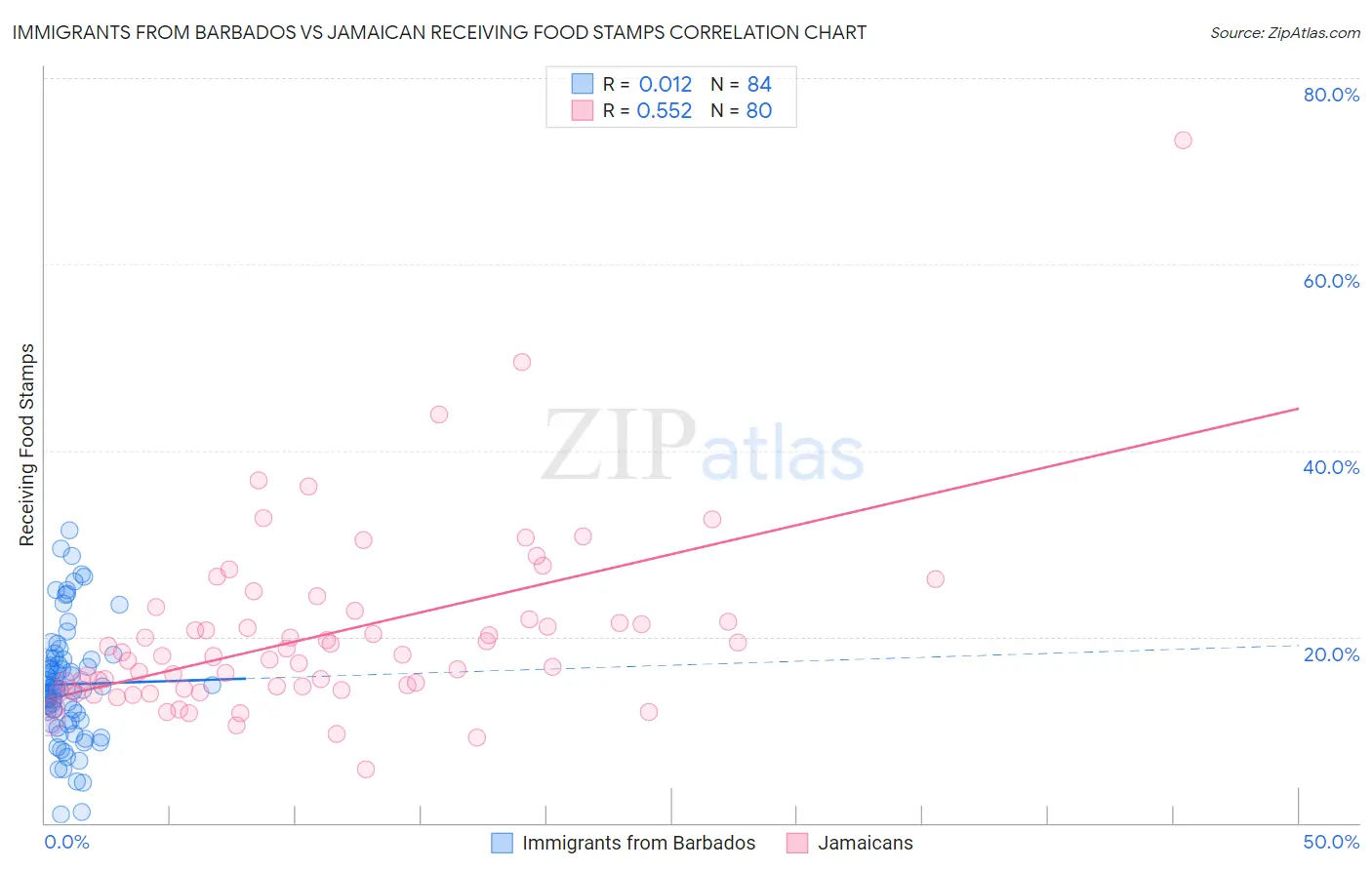 Immigrants from Barbados vs Jamaican Receiving Food Stamps
