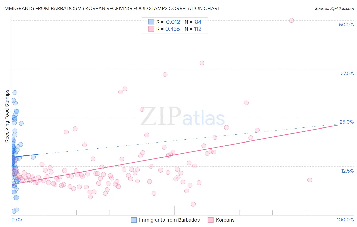 Immigrants from Barbados vs Korean Receiving Food Stamps