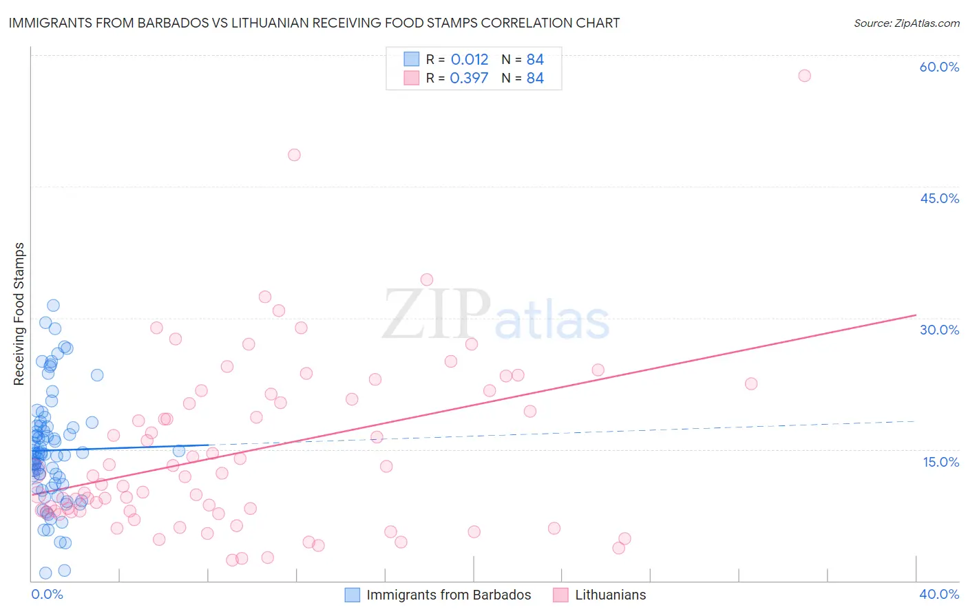 Immigrants from Barbados vs Lithuanian Receiving Food Stamps