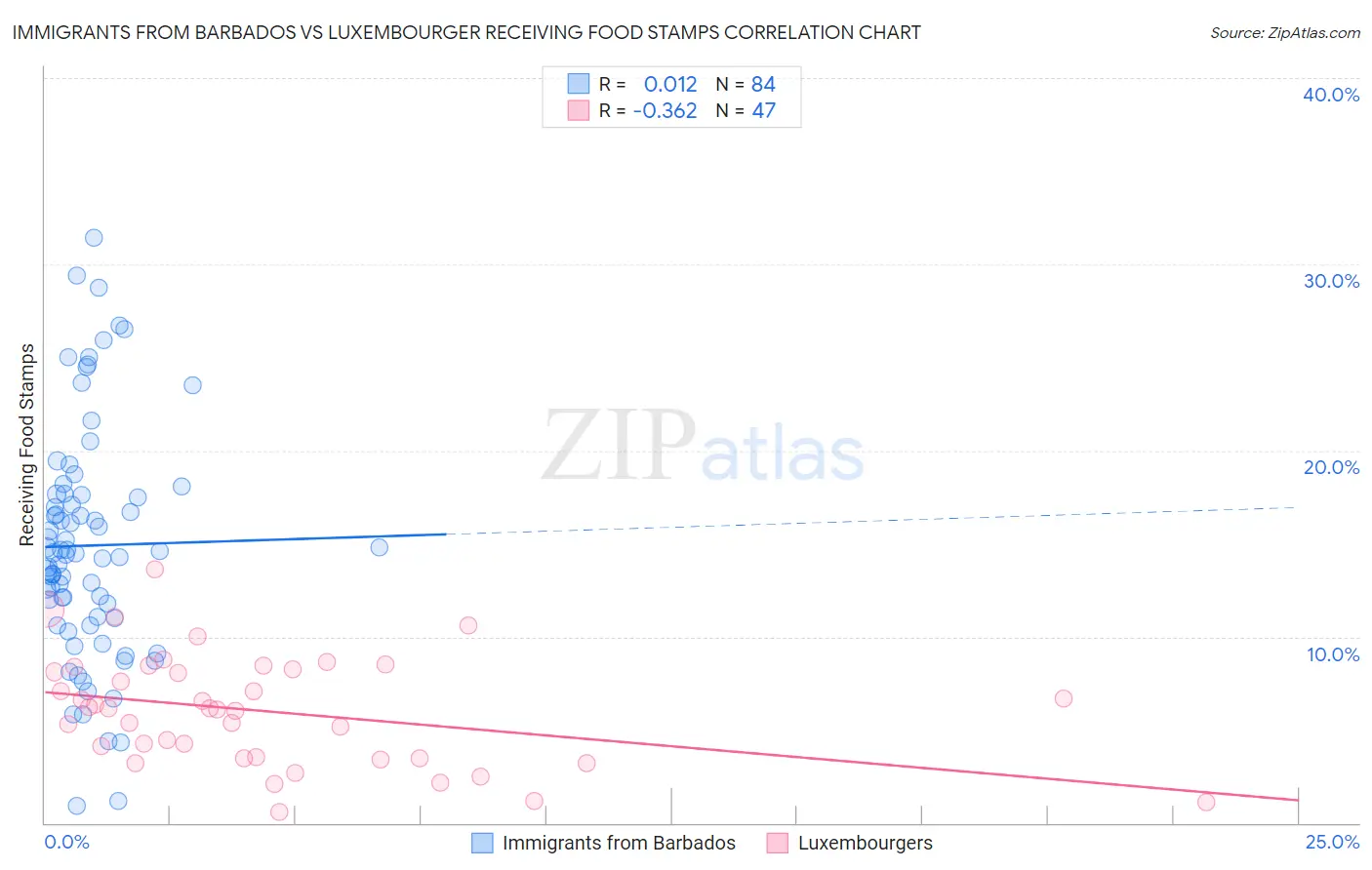 Immigrants from Barbados vs Luxembourger Receiving Food Stamps