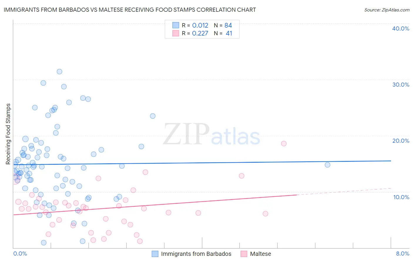 Immigrants from Barbados vs Maltese Receiving Food Stamps