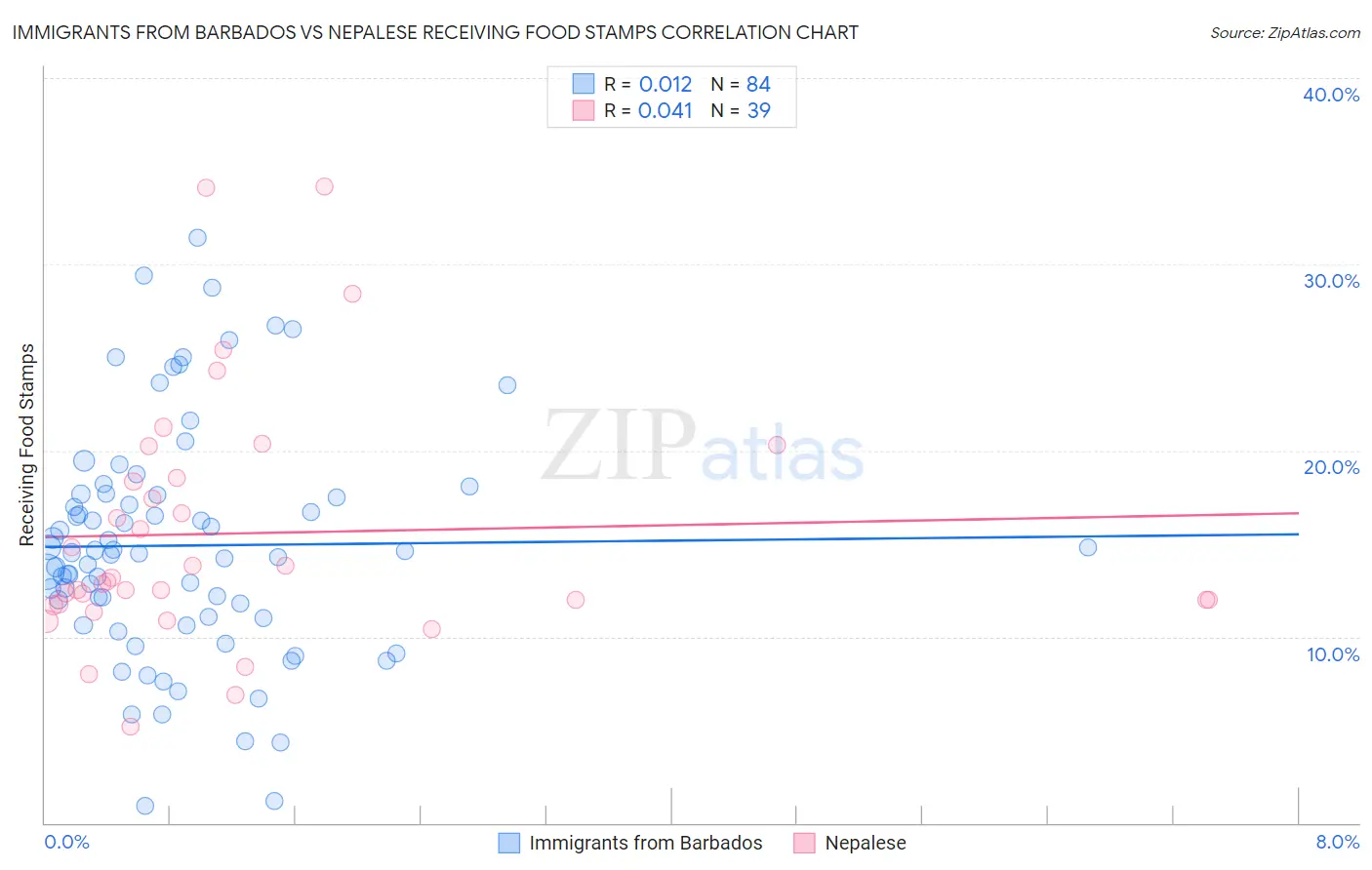 Immigrants from Barbados vs Nepalese Receiving Food Stamps