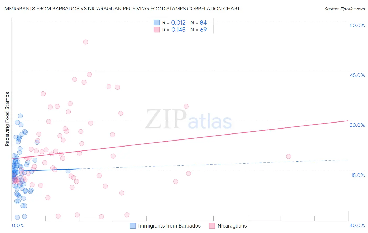 Immigrants from Barbados vs Nicaraguan Receiving Food Stamps